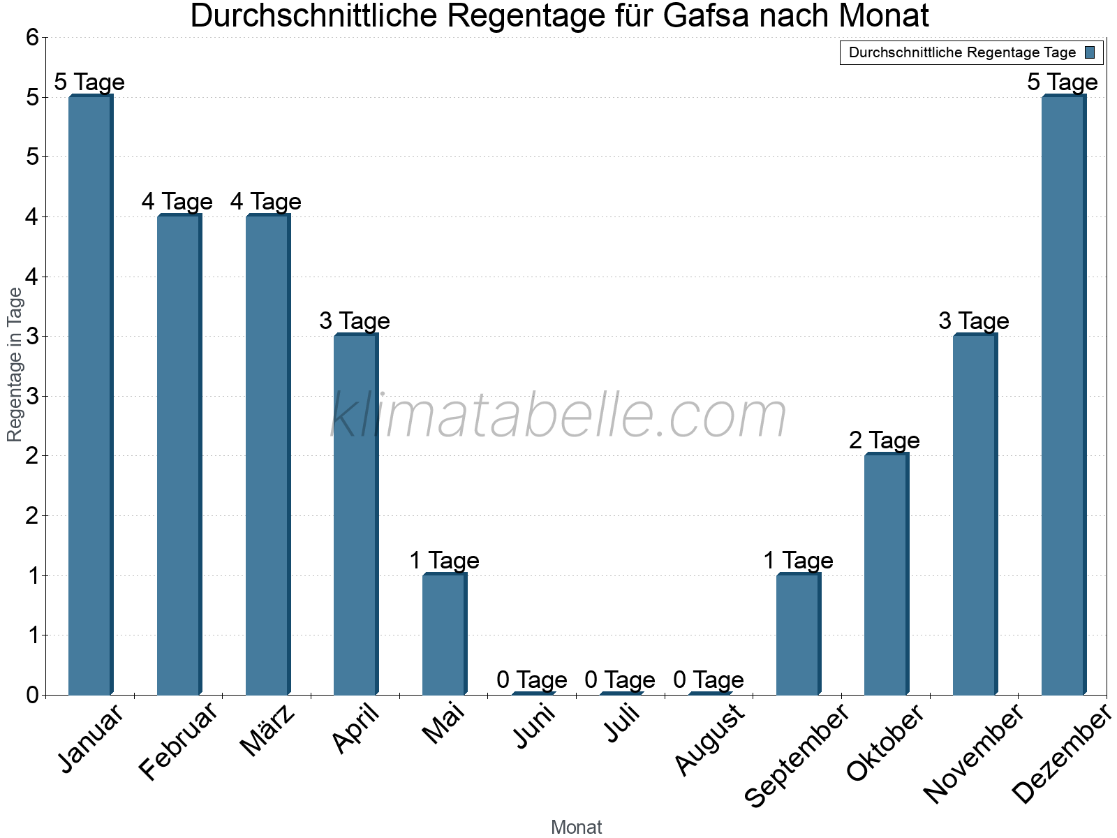 Monatliche Durchschnittswerte der Regentage im Jahresverlauf. Gafsa.