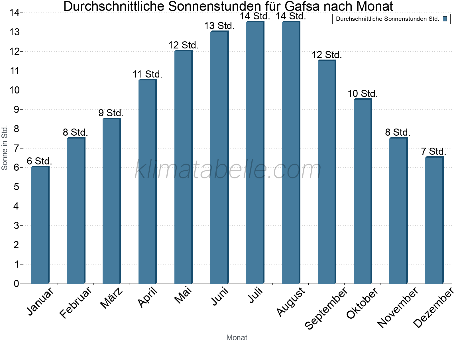 Monatliche Durchschnittswerte der täglichen Sonnenstunden im Jahresverlauf. Gafsa.