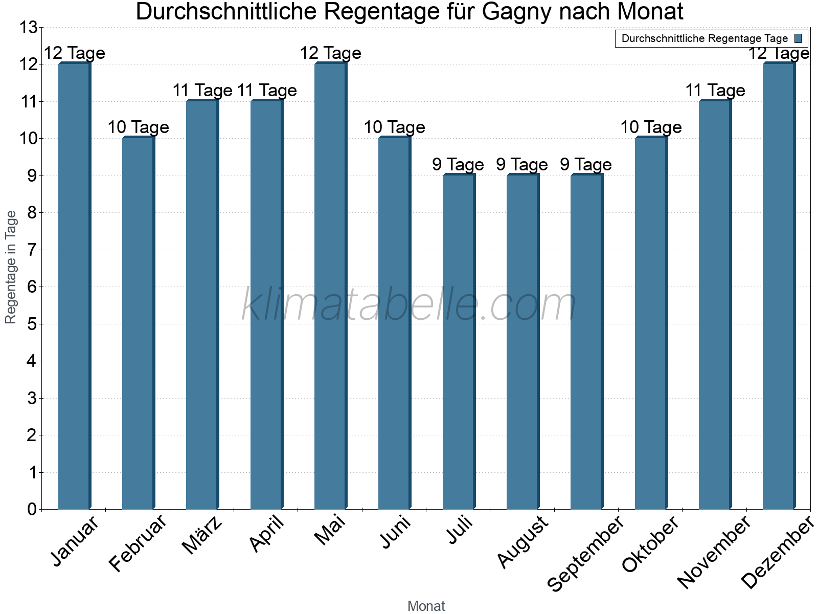 Monatliche Durchschnittswerte der Regentage im Jahresverlauf. Gagny.