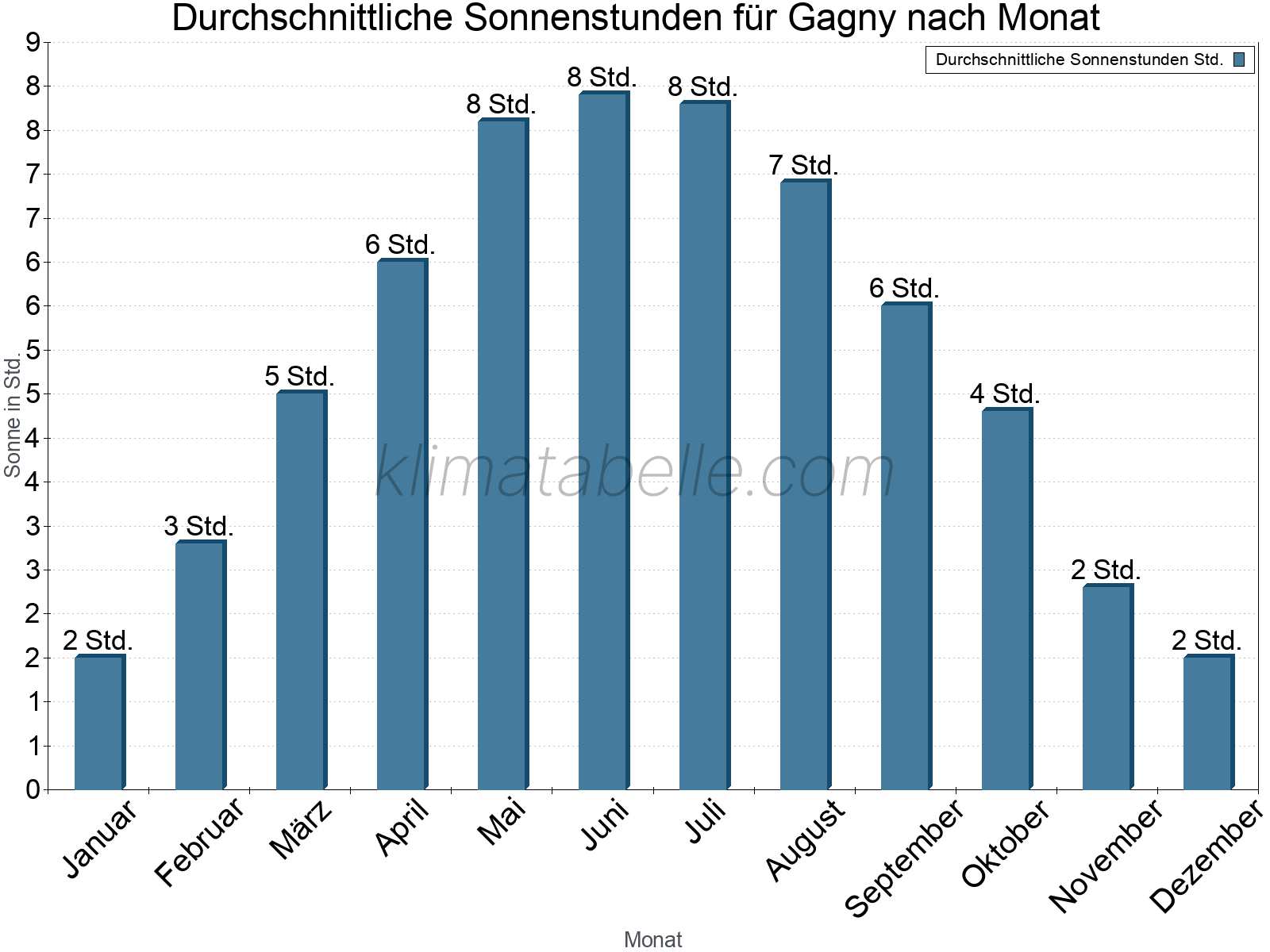 Monatliche Durchschnittswerte der täglichen Sonnenstunden im Jahresverlauf. Gagny.