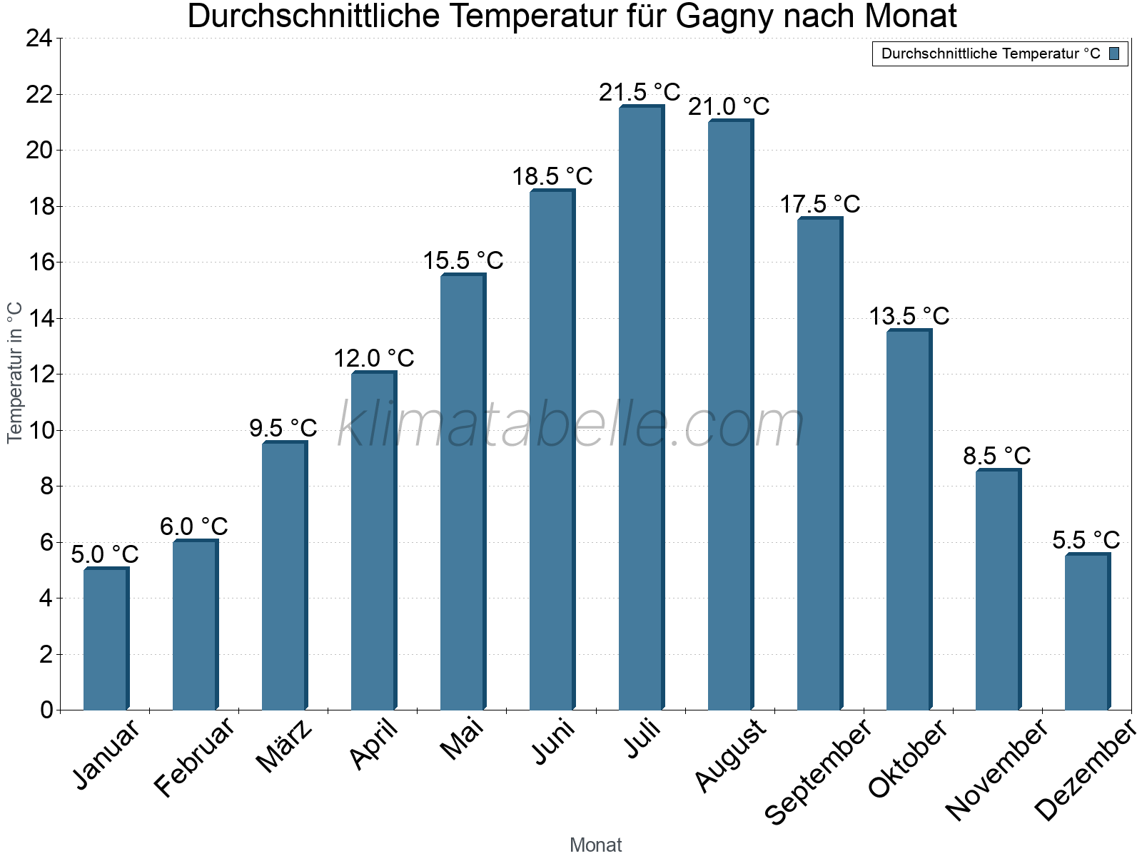 Jahresverlauf der gemittelten Temperatur je Monat. Gagny.