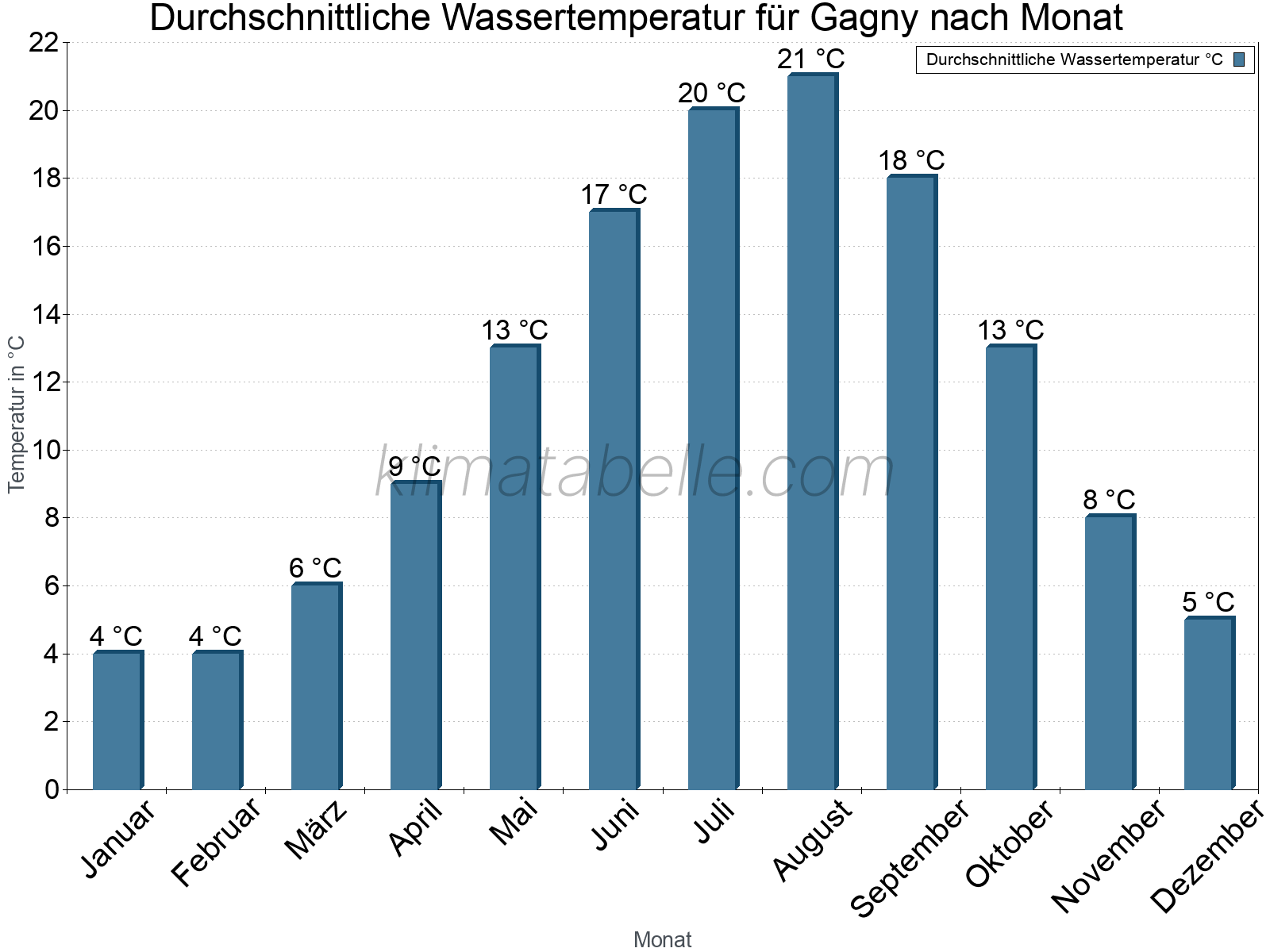Monatliche Durchschnittstemperaturen des Wassers über das Jahr. Gagny.
