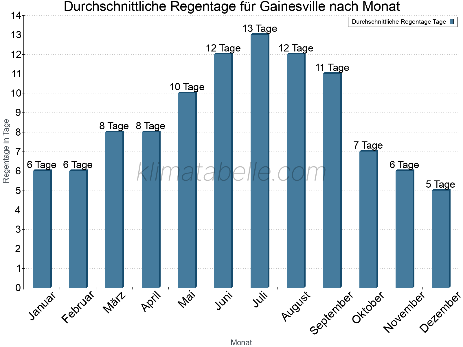 Monatliche Durchschnittswerte der Regentage im Jahresverlauf. Gainesville.