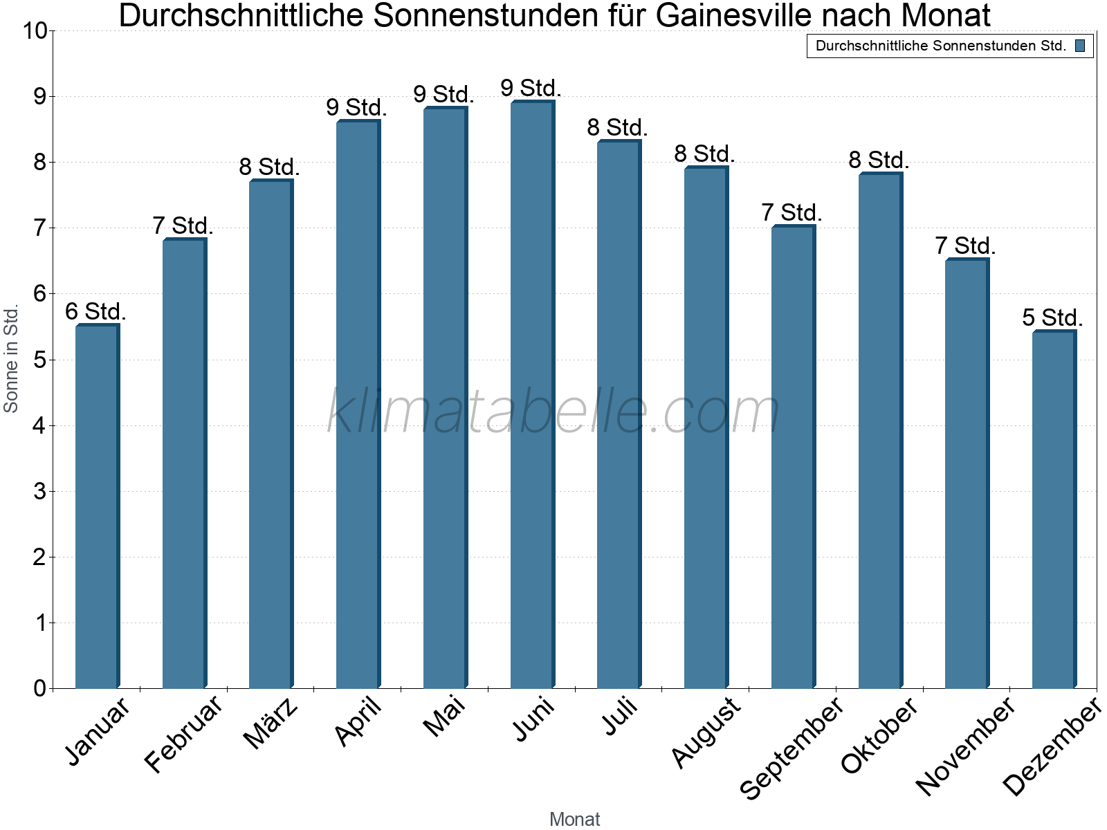 Monatliche Durchschnittswerte der täglichen Sonnenstunden im Jahresverlauf. Gainesville.