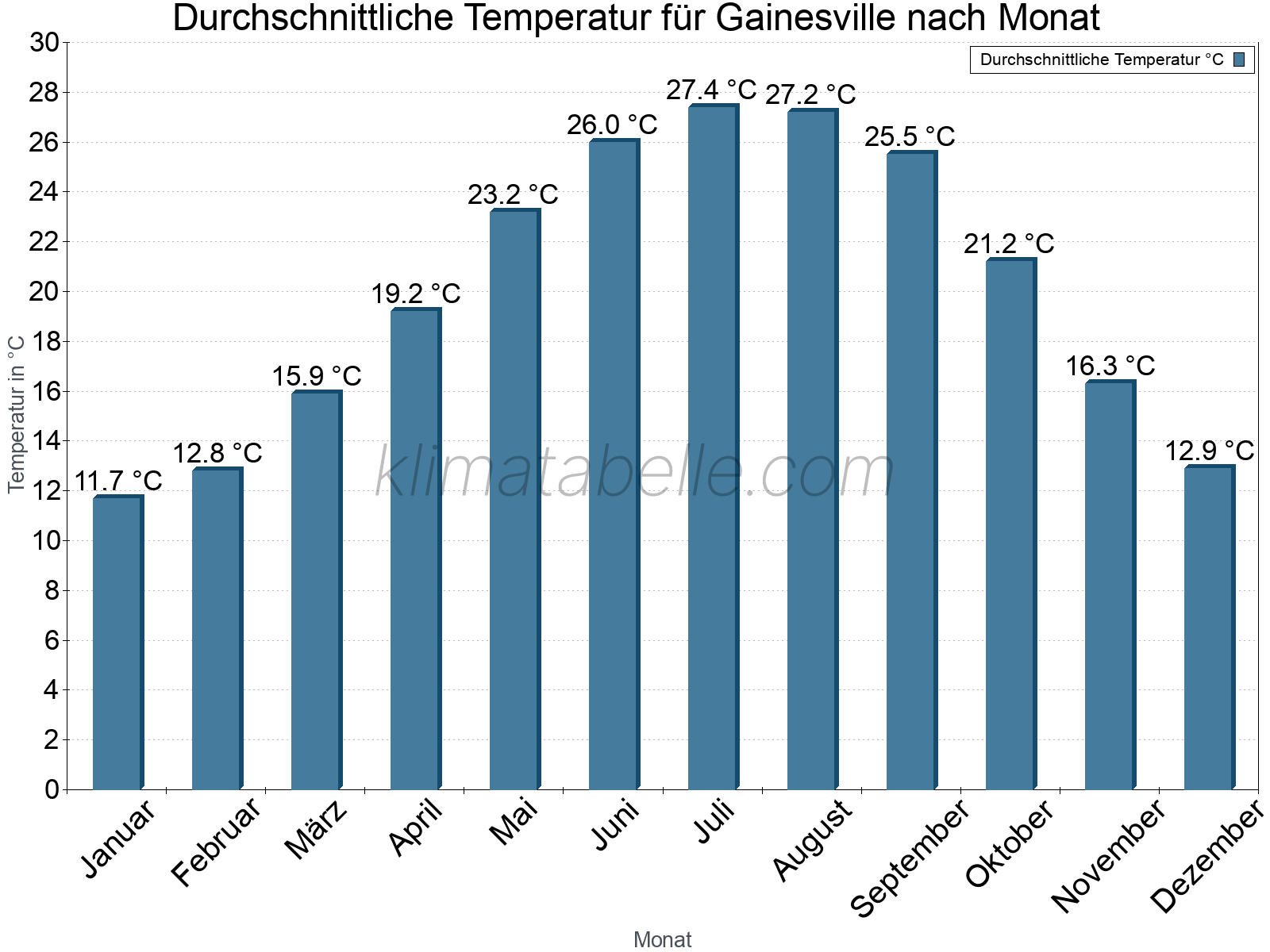 Jahresverlauf der gemittelten Temperatur je Monat. Gainesville.
