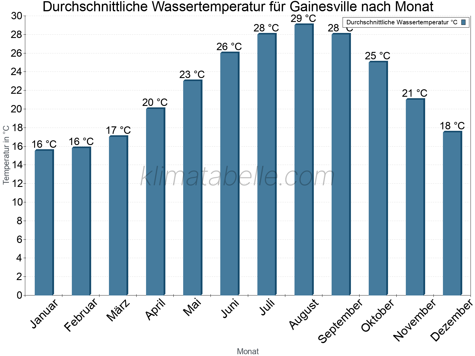 Monatliche Durchschnittstemperaturen des Wassers über das Jahr. Gainesville.