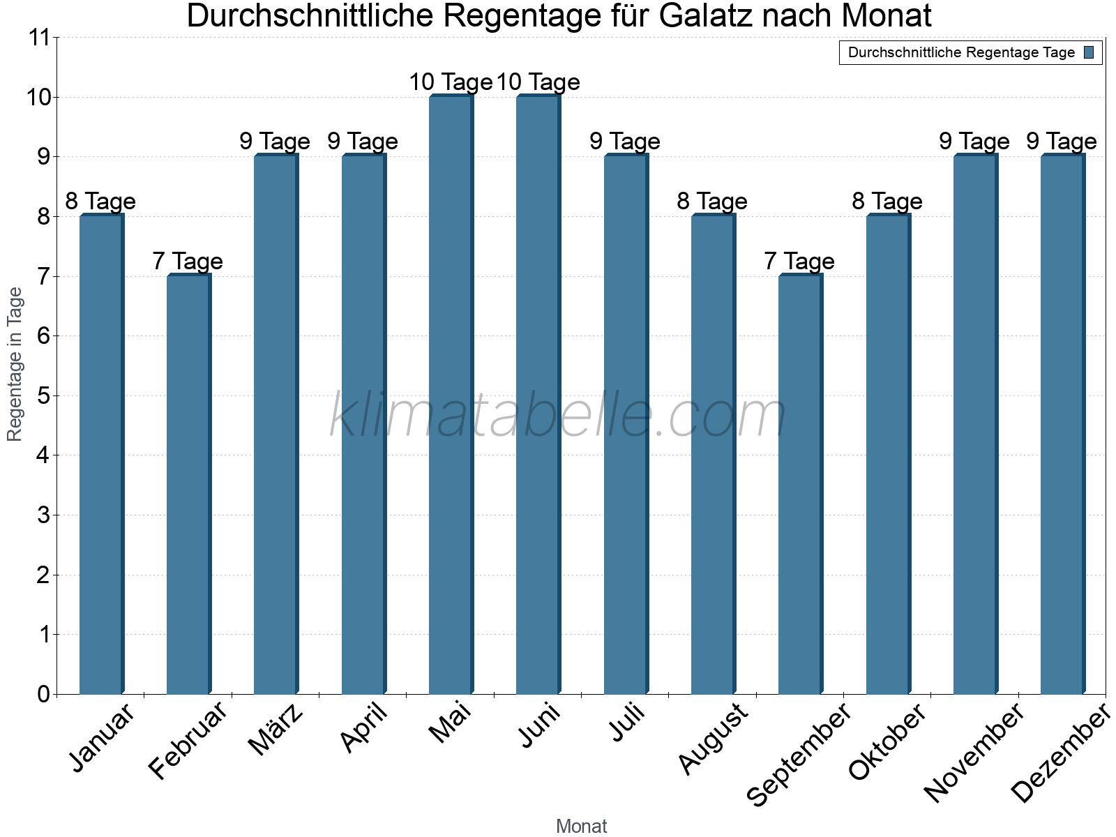 Monatliche Durchschnittswerte der Regentage im Jahresverlauf. Galatz.