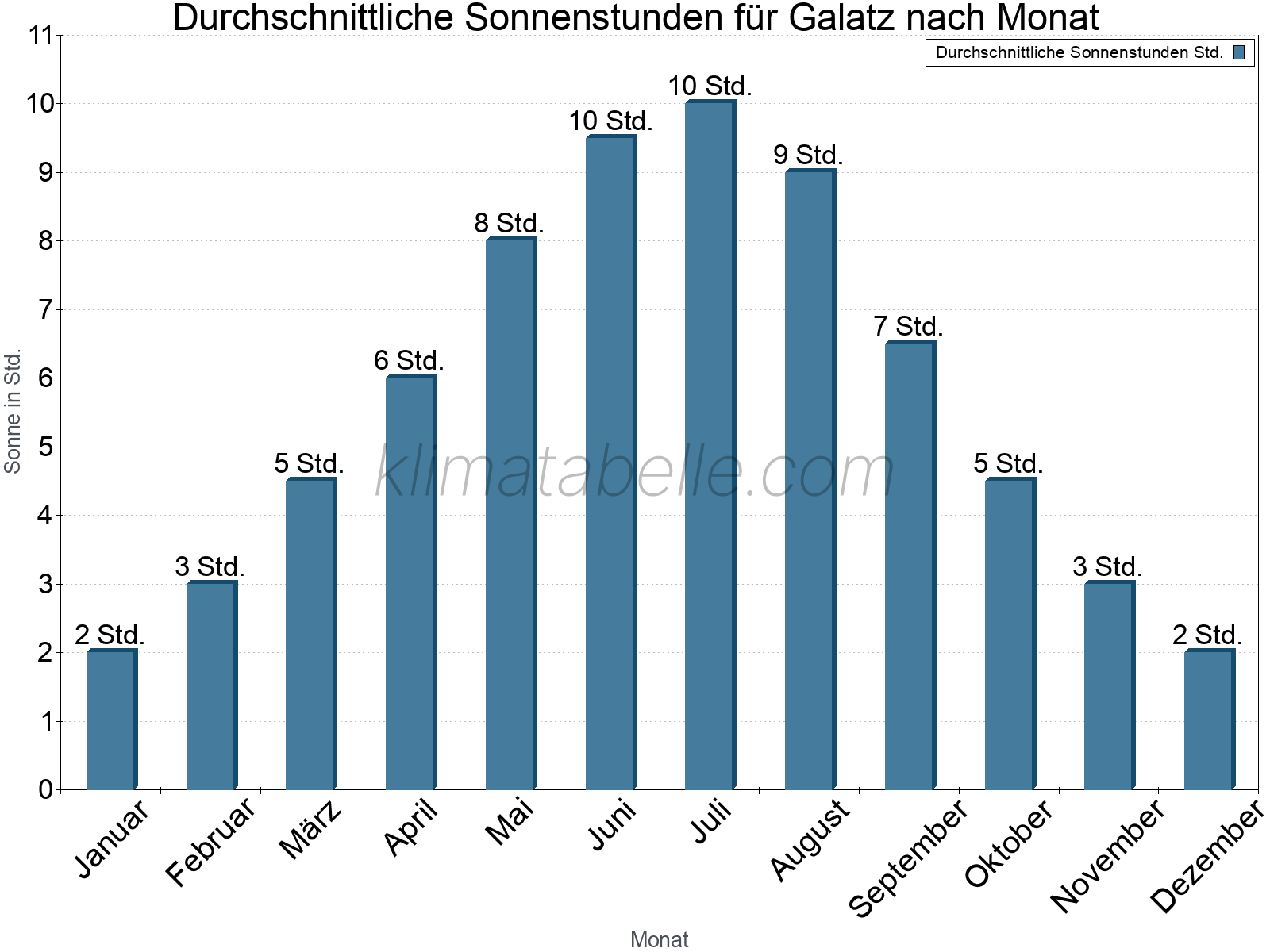 Monatliche Durchschnittswerte der täglichen Sonnenstunden im Jahresverlauf. Galatz.