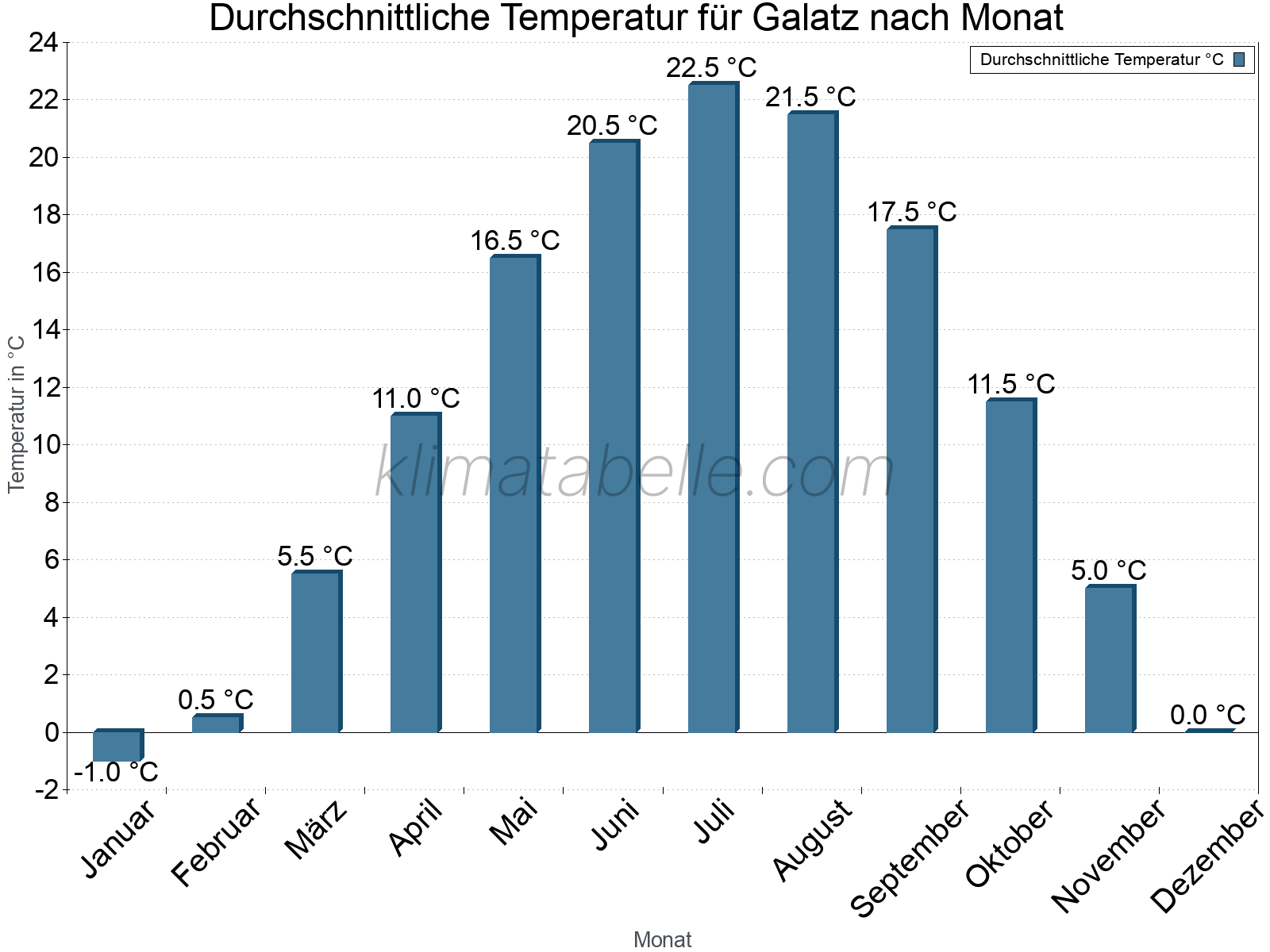 Jahresverlauf der gemittelten Temperatur je Monat. Galatz.