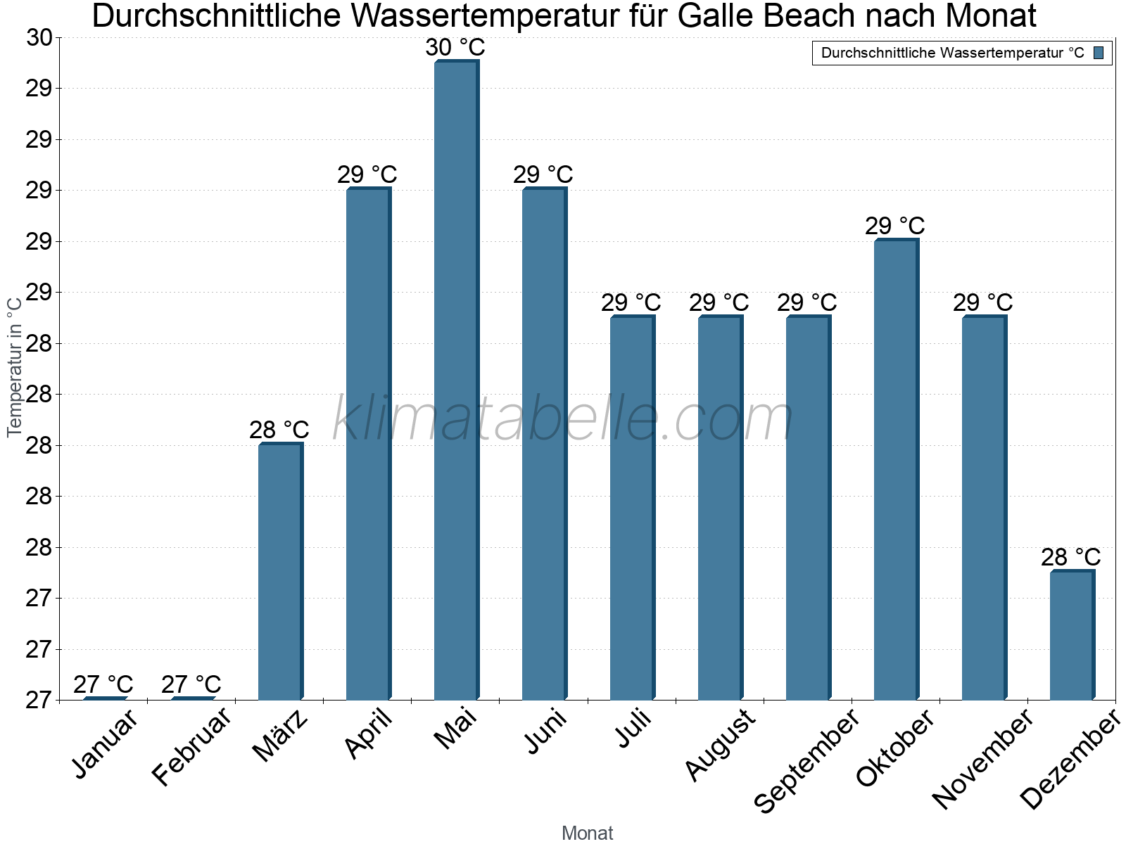 Monatliche Durchschnittstemperaturen des Wassers über das Jahr. Galle Beach.