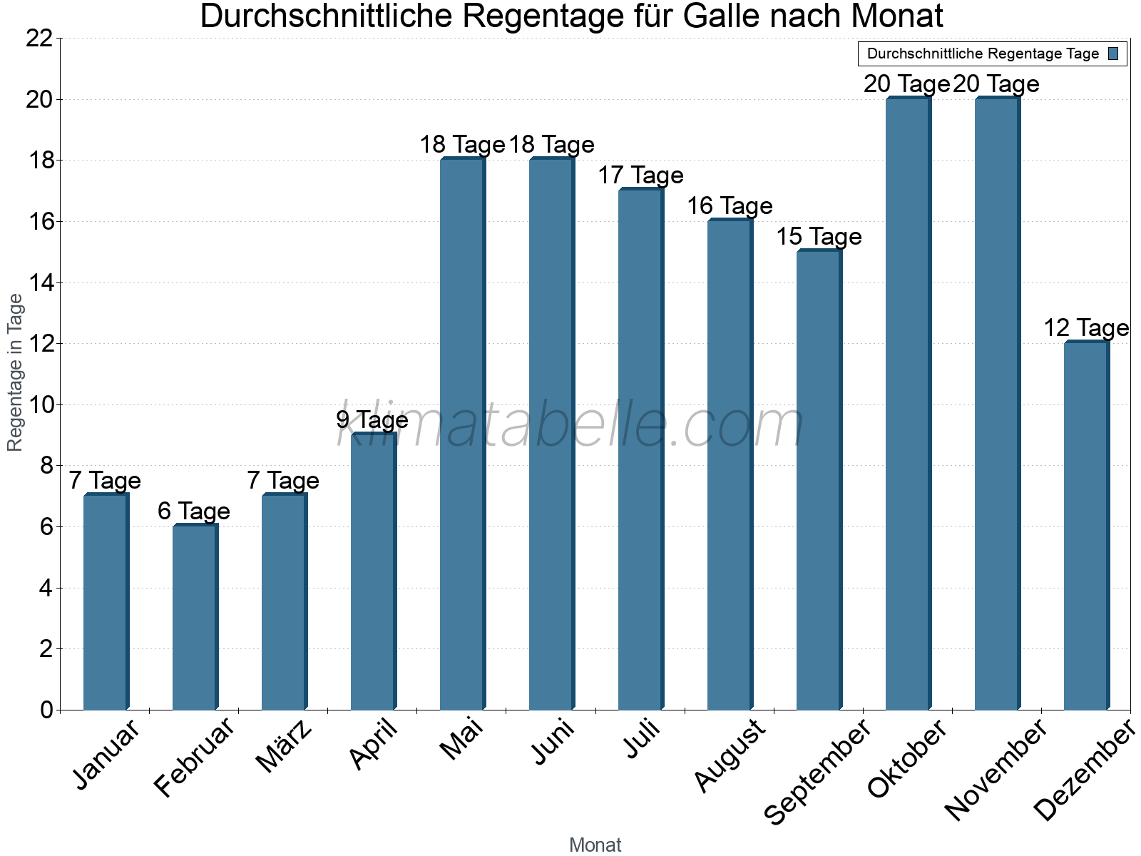 Monatliche Durchschnittswerte der Regentage im Jahresverlauf. Galle.