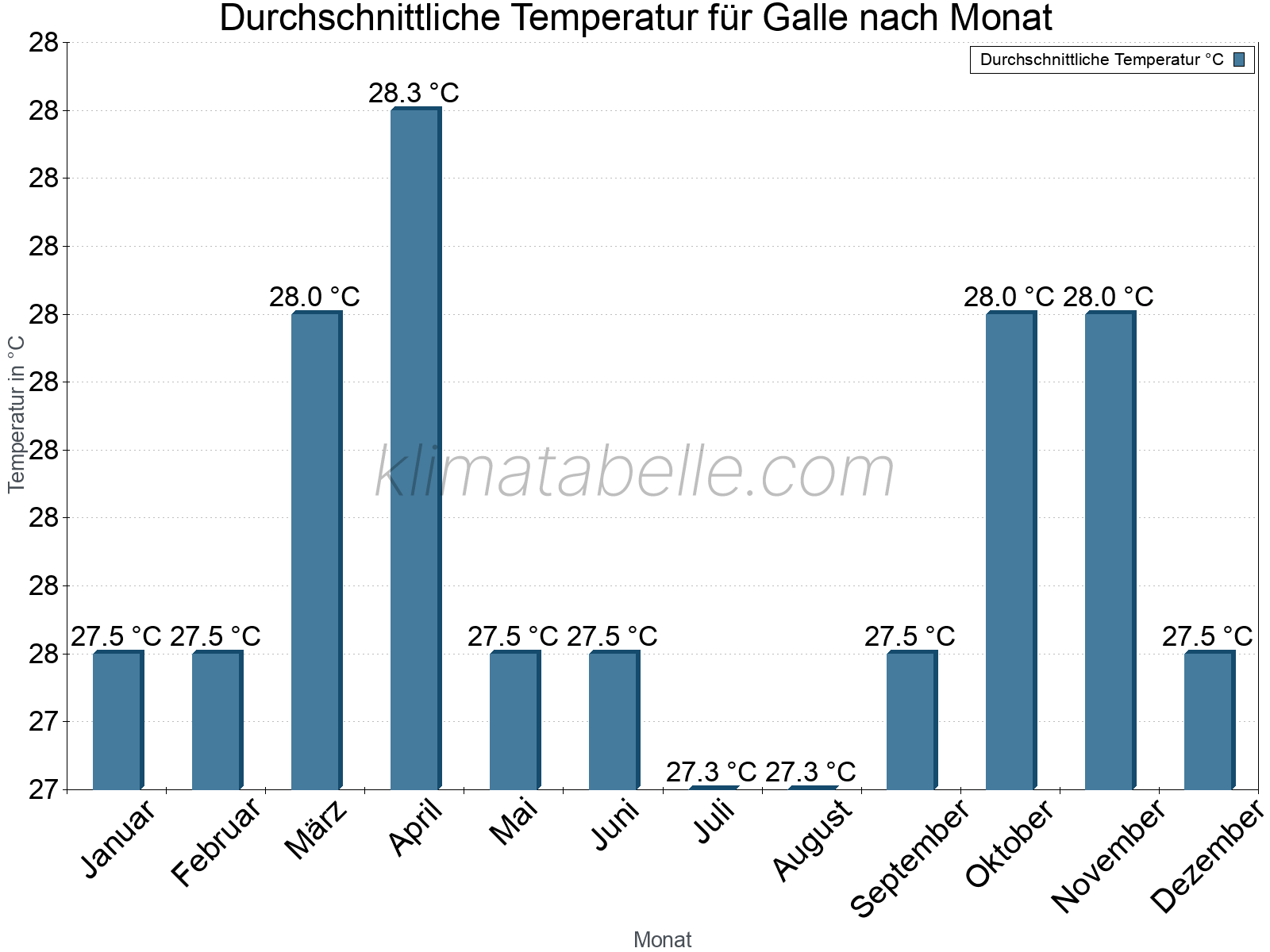 Jahresverlauf der gemittelten Temperatur je Monat. Galle.