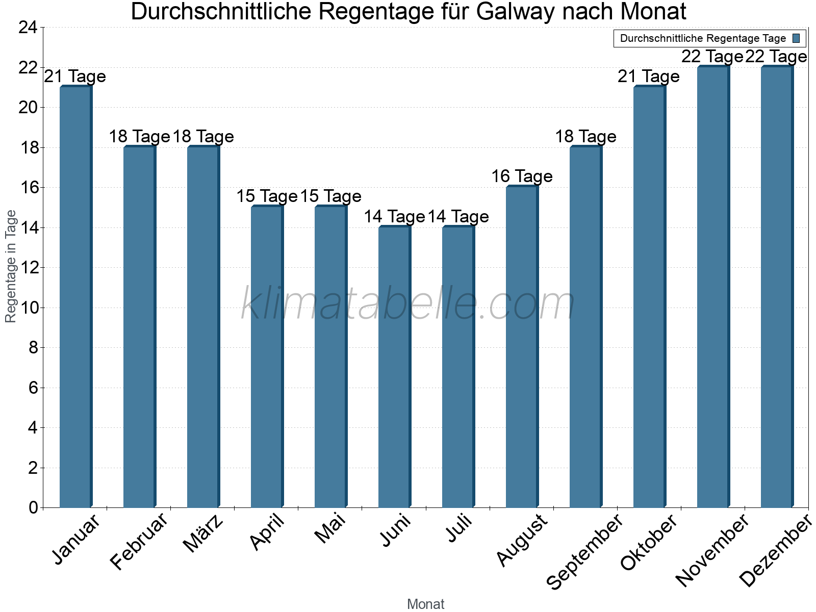 Monatliche Durchschnittswerte der Regentage im Jahresverlauf. Galway.