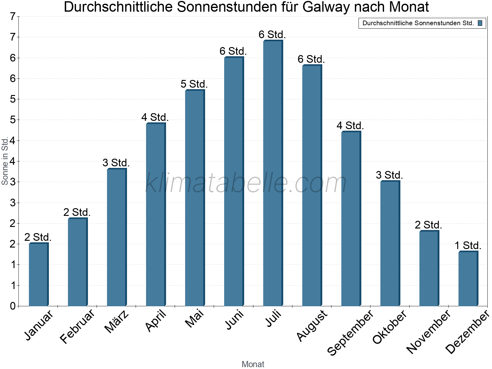 Monatliche Durchschnittswerte der täglichen Sonnenstunden im Jahresverlauf. Galway.
