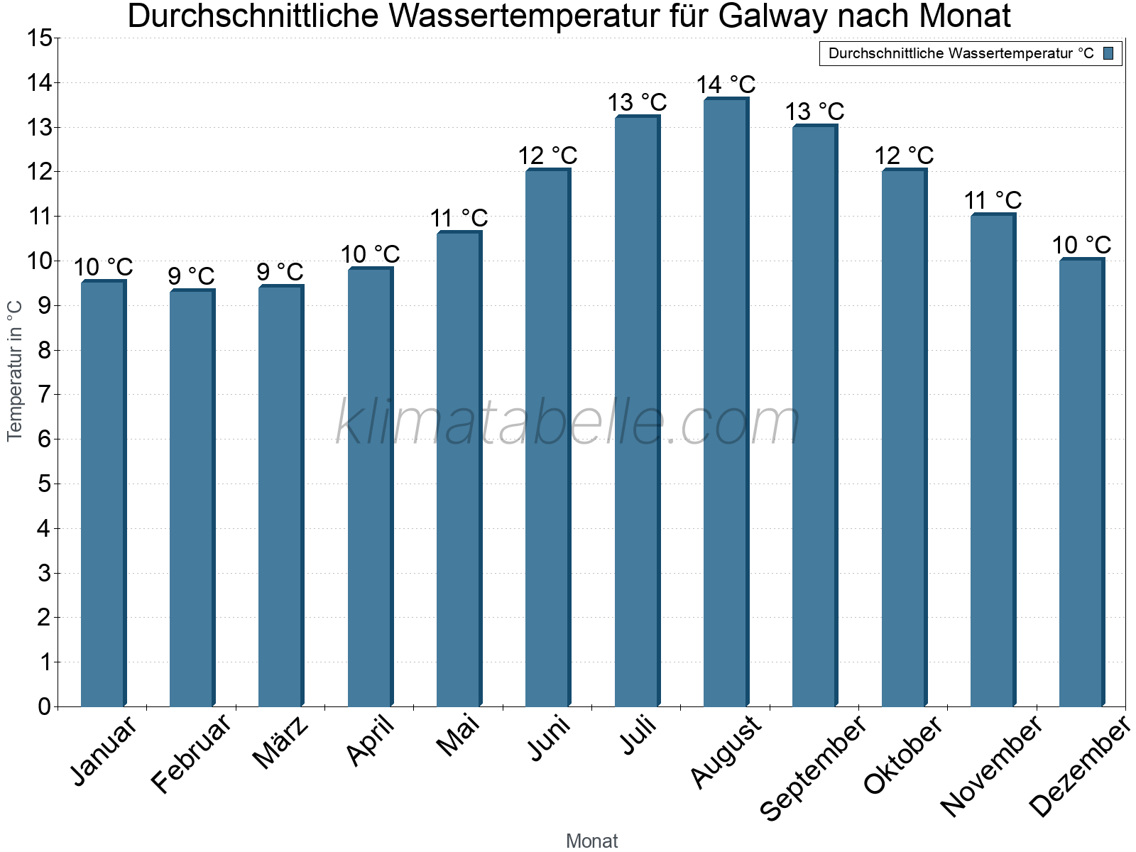 Monatliche Durchschnittstemperaturen des Wassers über das Jahr. Galway.