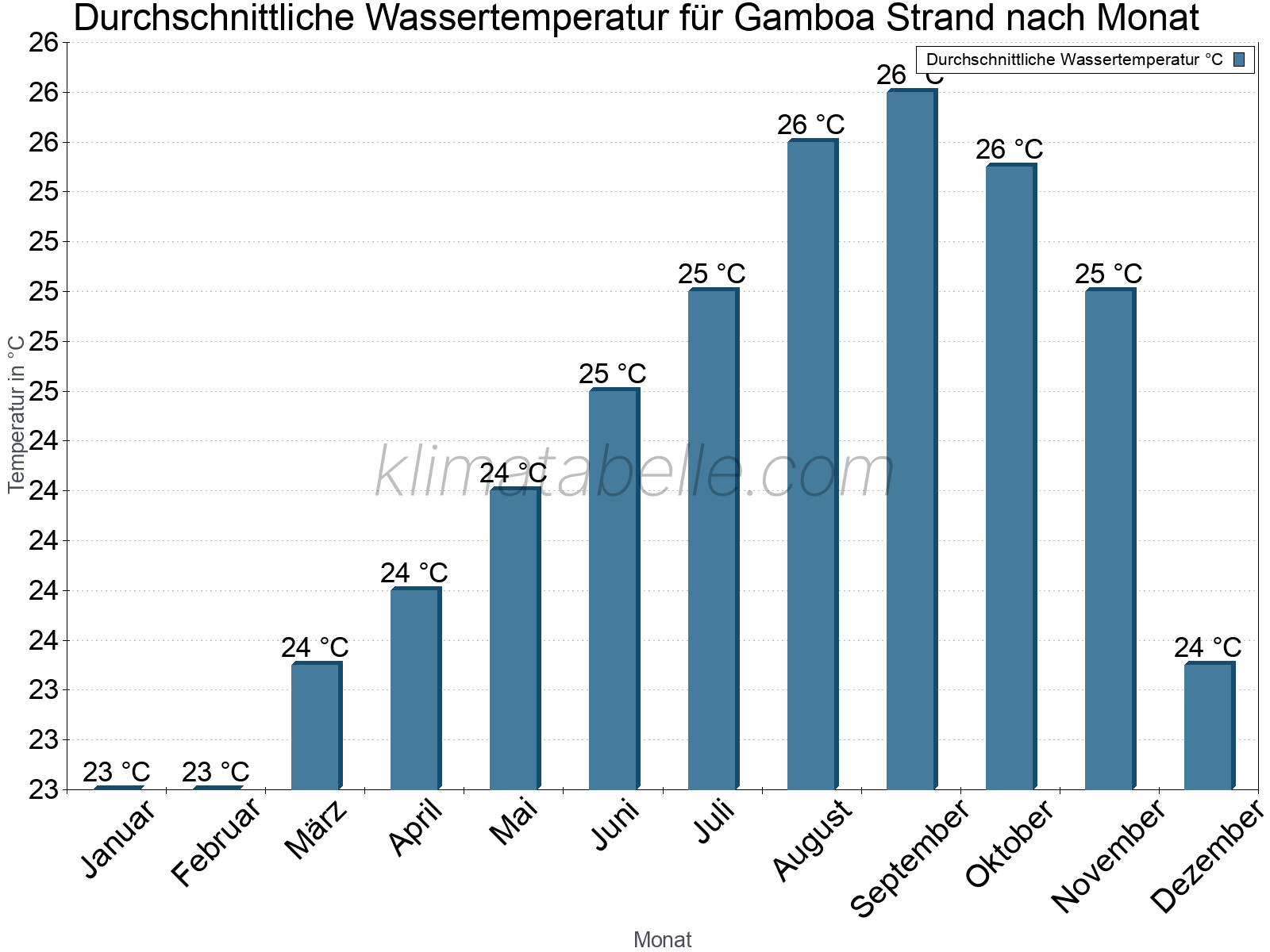 Monatliche Durchschnittstemperaturen des Wassers über das Jahr. Gamboa Strand.