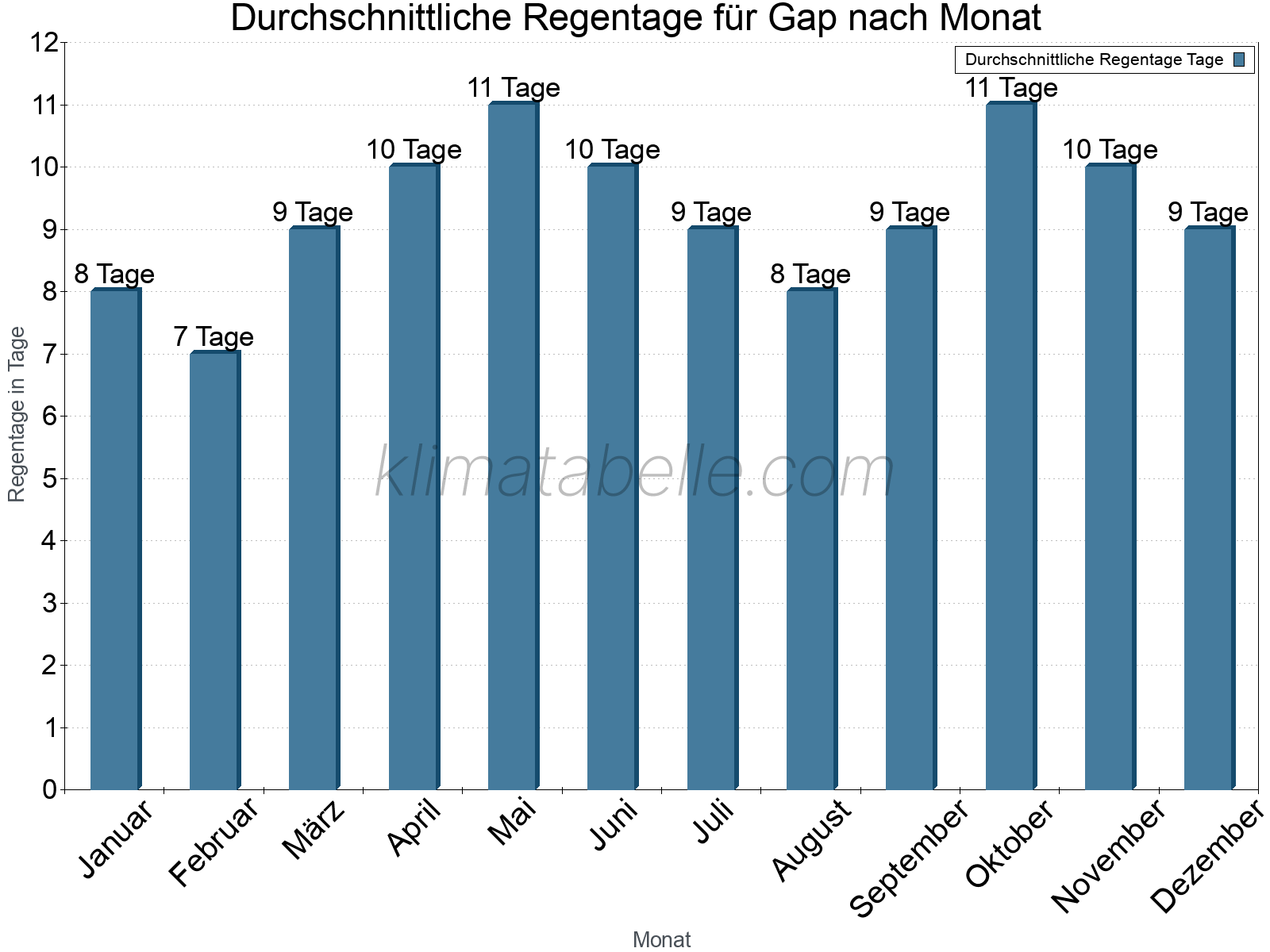 Monatliche Durchschnittswerte der Regentage im Jahresverlauf. Gap.
