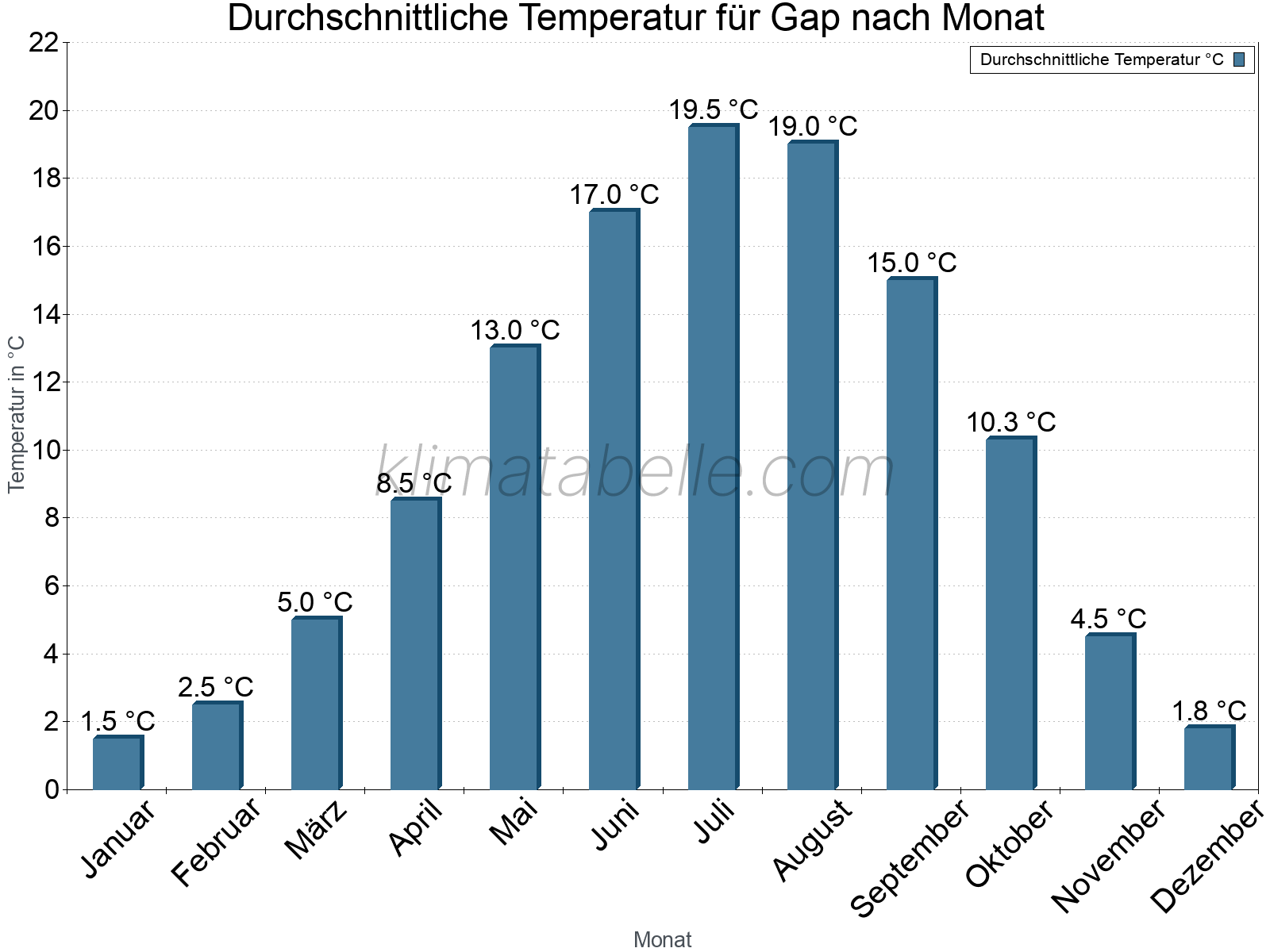 Jahresverlauf der gemittelten Temperatur je Monat. Gap.