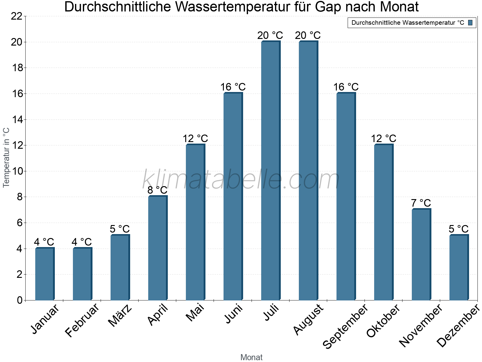 Monatliche Durchschnittstemperaturen des Wassers über das Jahr. Gap.