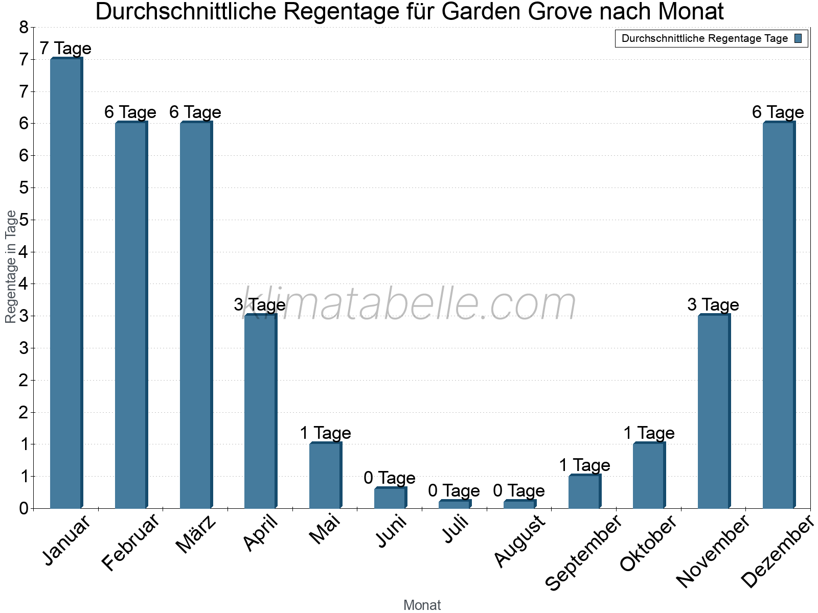 Monatliche Durchschnittswerte der Regentage im Jahresverlauf. Garden Grove.
