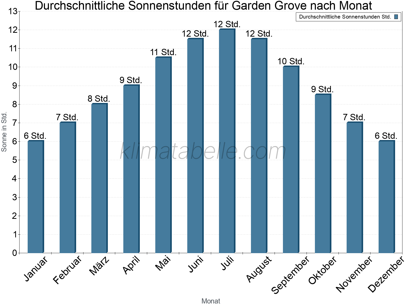 Monatliche Durchschnittswerte der täglichen Sonnenstunden im Jahresverlauf. Garden Grove.
