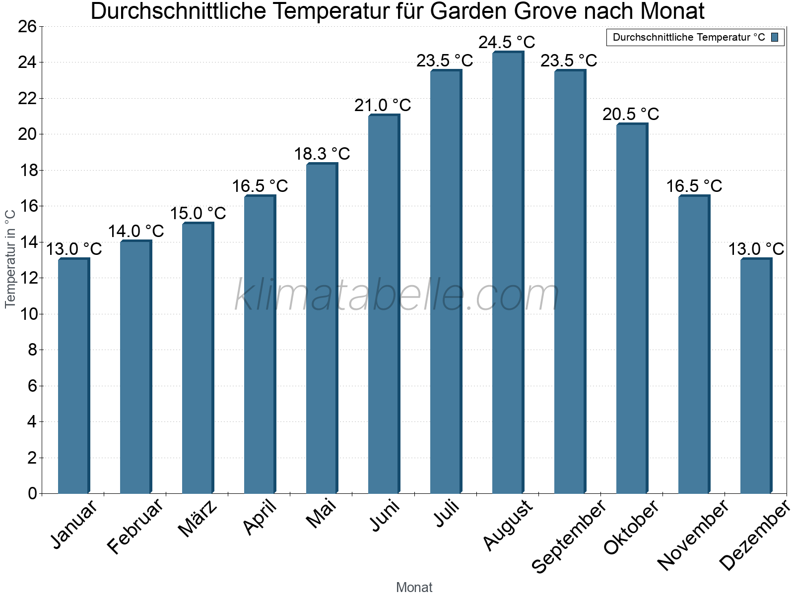 Jahresverlauf der gemittelten Temperatur je Monat. Garden Grove.
