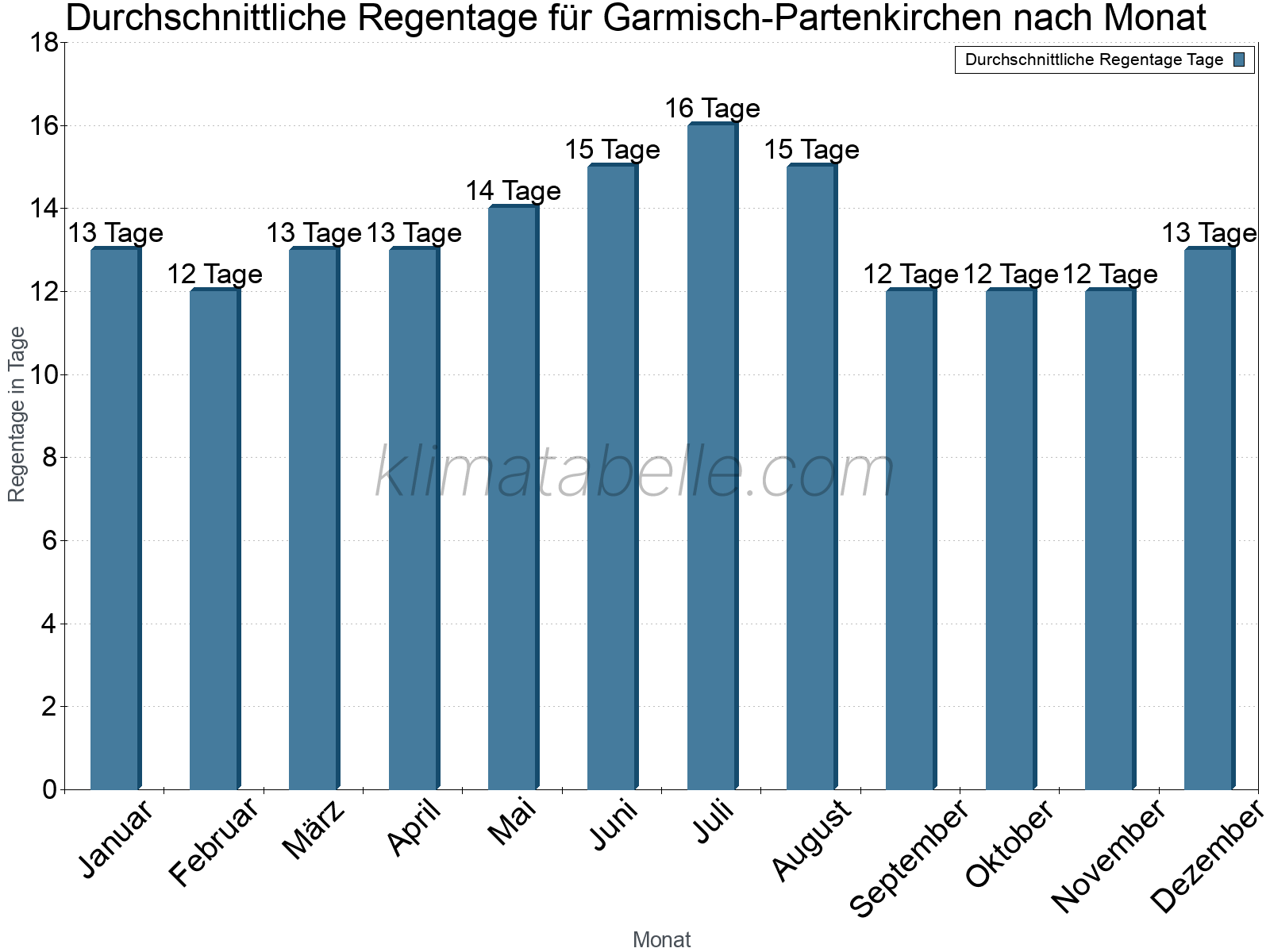 Monatliche Durchschnittswerte der Regentage im Jahresverlauf. Garmisch-Partenkirchen.