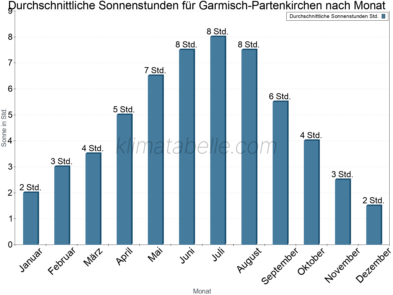 Monatliche Durchschnittswerte der täglichen Sonnenstunden im Jahresverlauf. Garmisch-Partenkirchen.