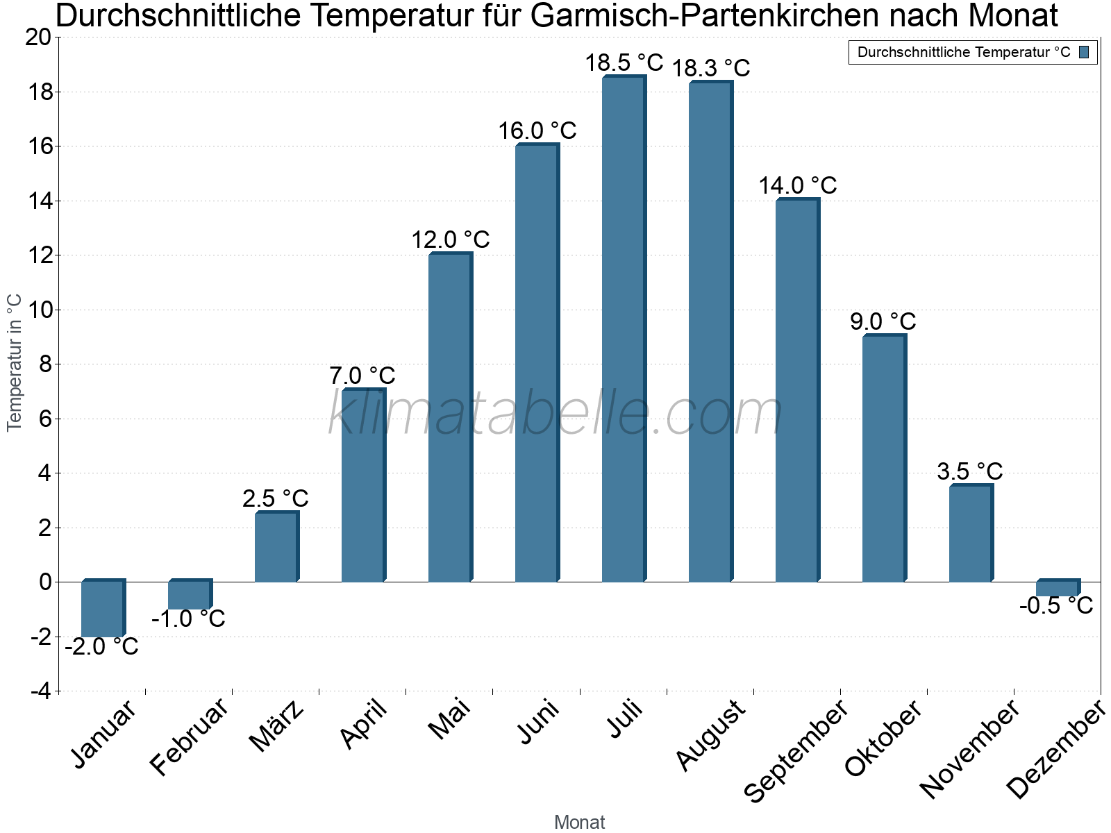 Jahresverlauf der gemittelten Temperatur je Monat. Garmisch-Partenkirchen.