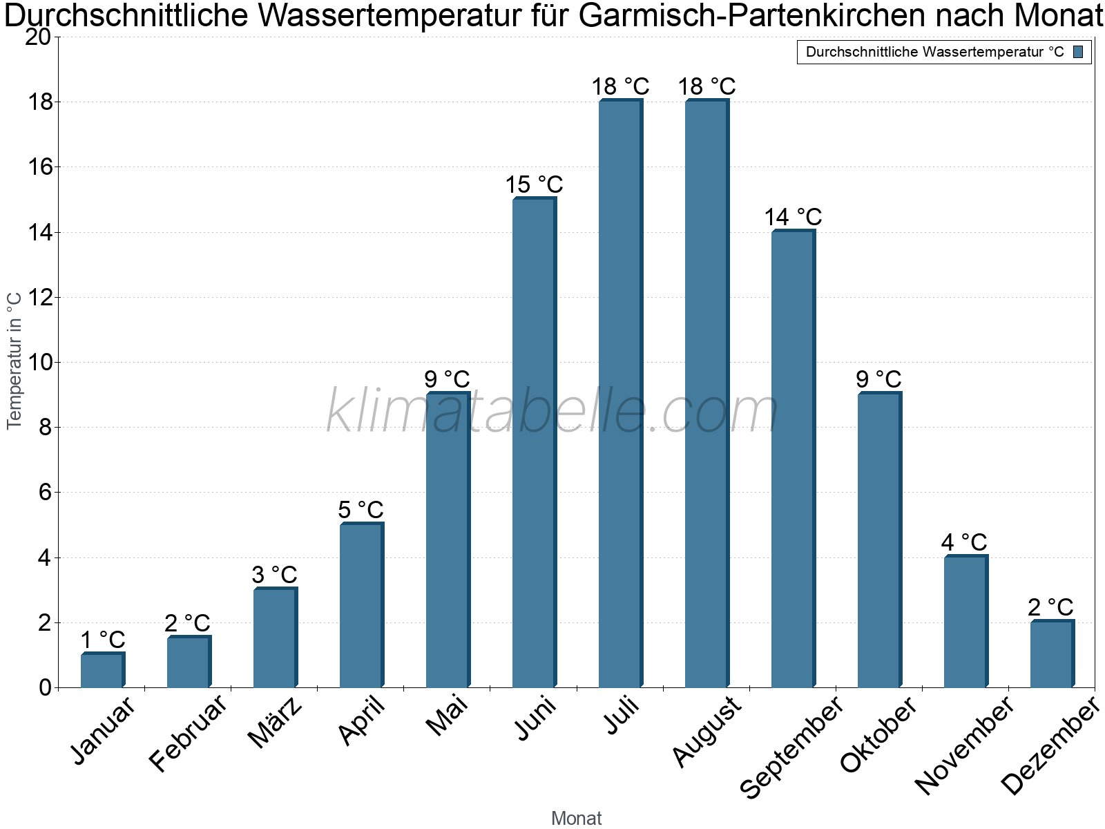 Monatliche Durchschnittstemperaturen des Wassers über das Jahr. Garmisch-Partenkirchen.