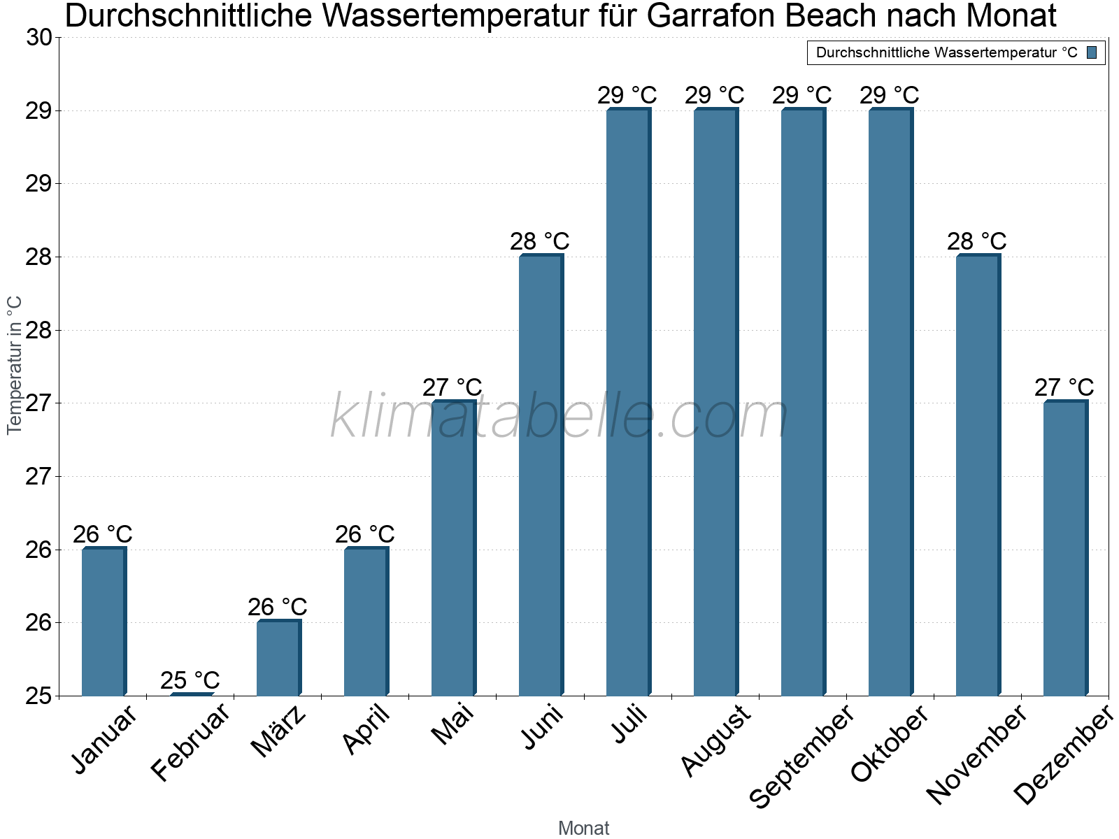 Monatliche Durchschnittstemperaturen des Wassers über das Jahr. Garrafon Beach.