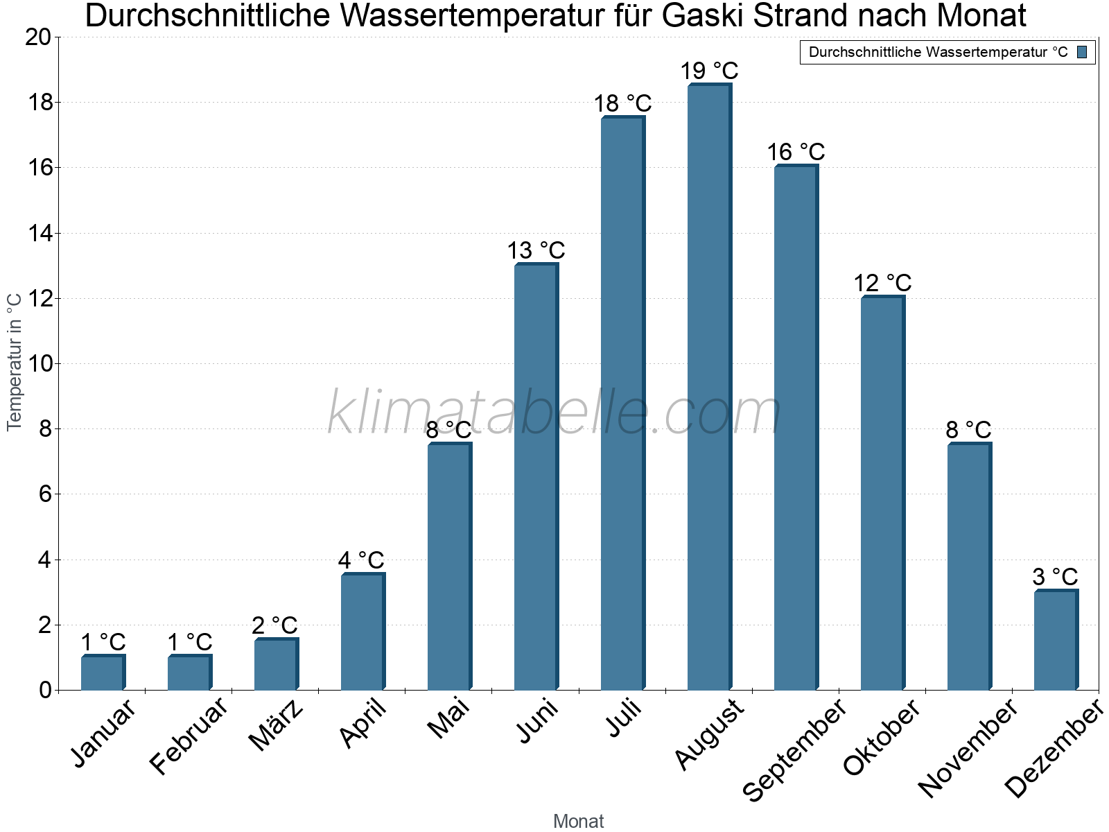Monatliche Durchschnittstemperaturen des Wassers über das Jahr. Gaski Strand.