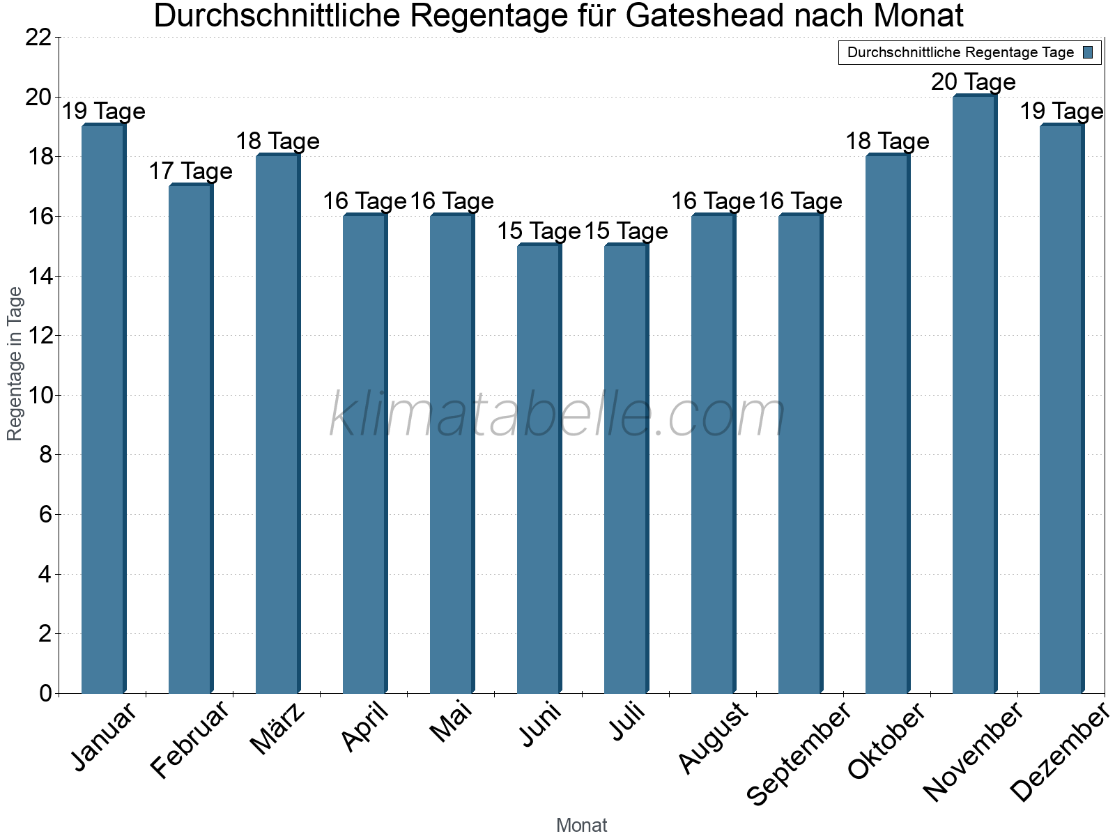 Monatliche Durchschnittswerte der Regentage im Jahresverlauf. Gateshead.