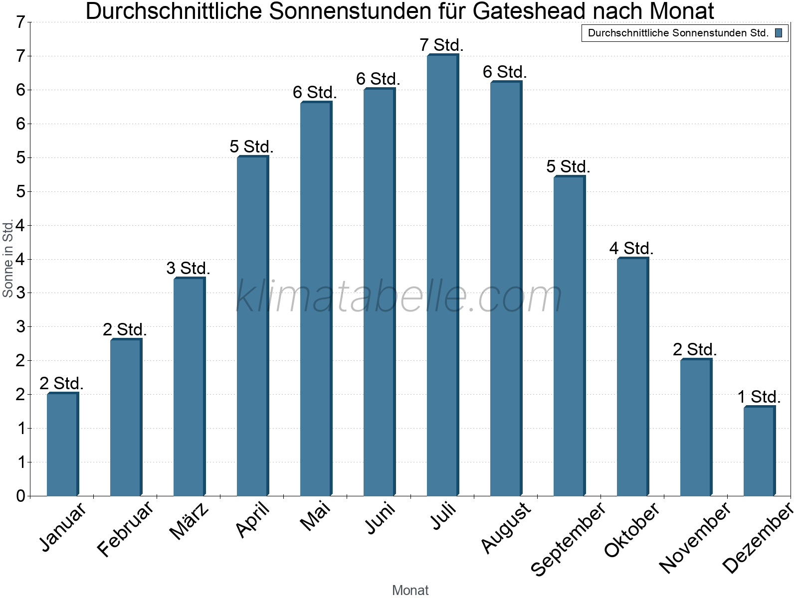Monatliche Durchschnittswerte der täglichen Sonnenstunden im Jahresverlauf. Gateshead.