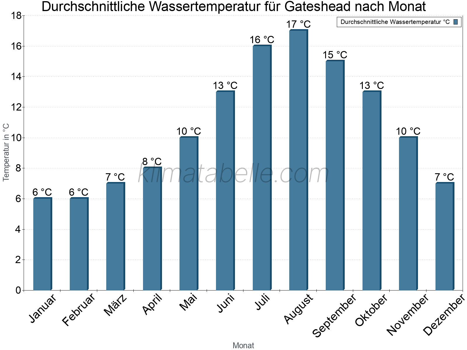 Monatliche Durchschnittstemperaturen des Wassers über das Jahr. Gateshead.