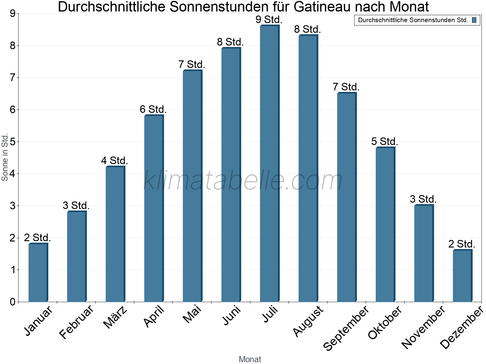 Monatliche Durchschnittswerte der täglichen Sonnenstunden im Jahresverlauf. Gatineau.