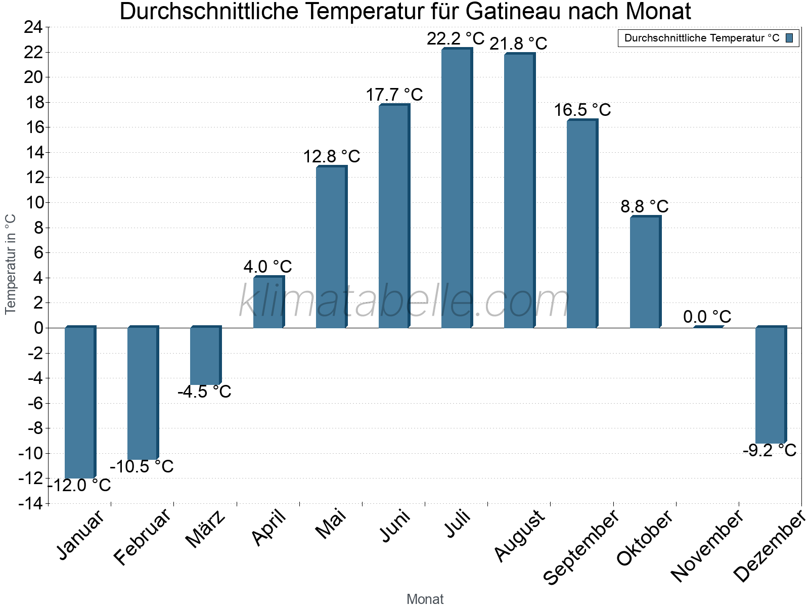 Jahresverlauf der gemittelten Temperatur je Monat. Gatineau.