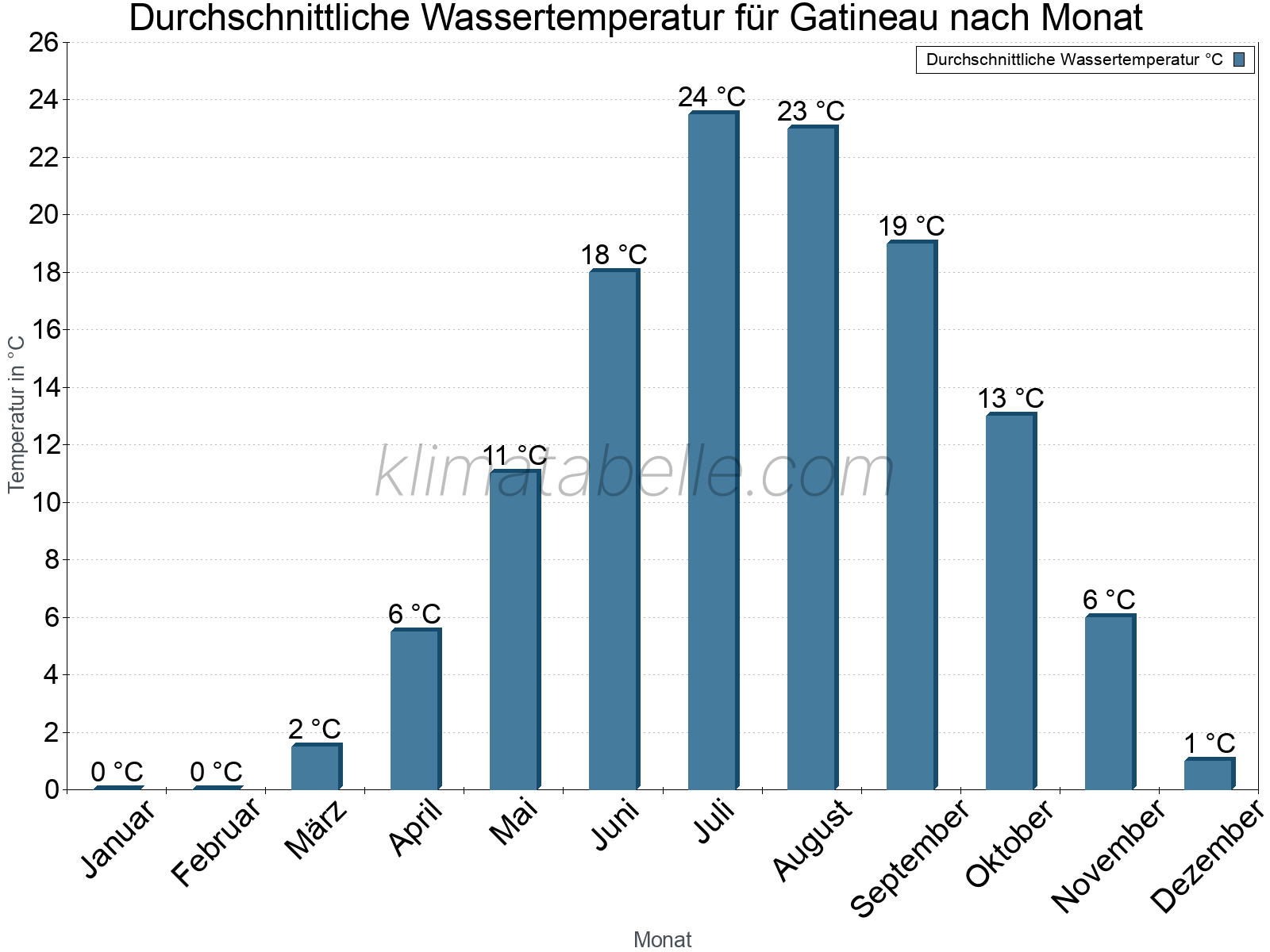Monatliche Durchschnittstemperaturen des Wassers über das Jahr. Gatineau.