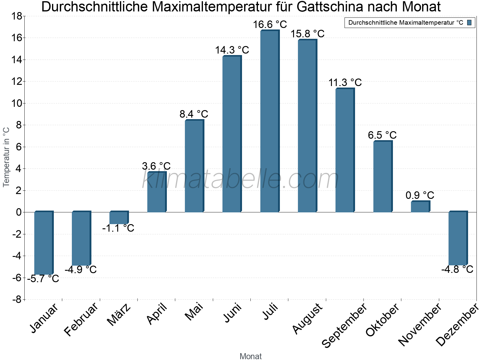 Jahresverlauf der gemittelten Maximaltemperatur je Monat. Gattschina.