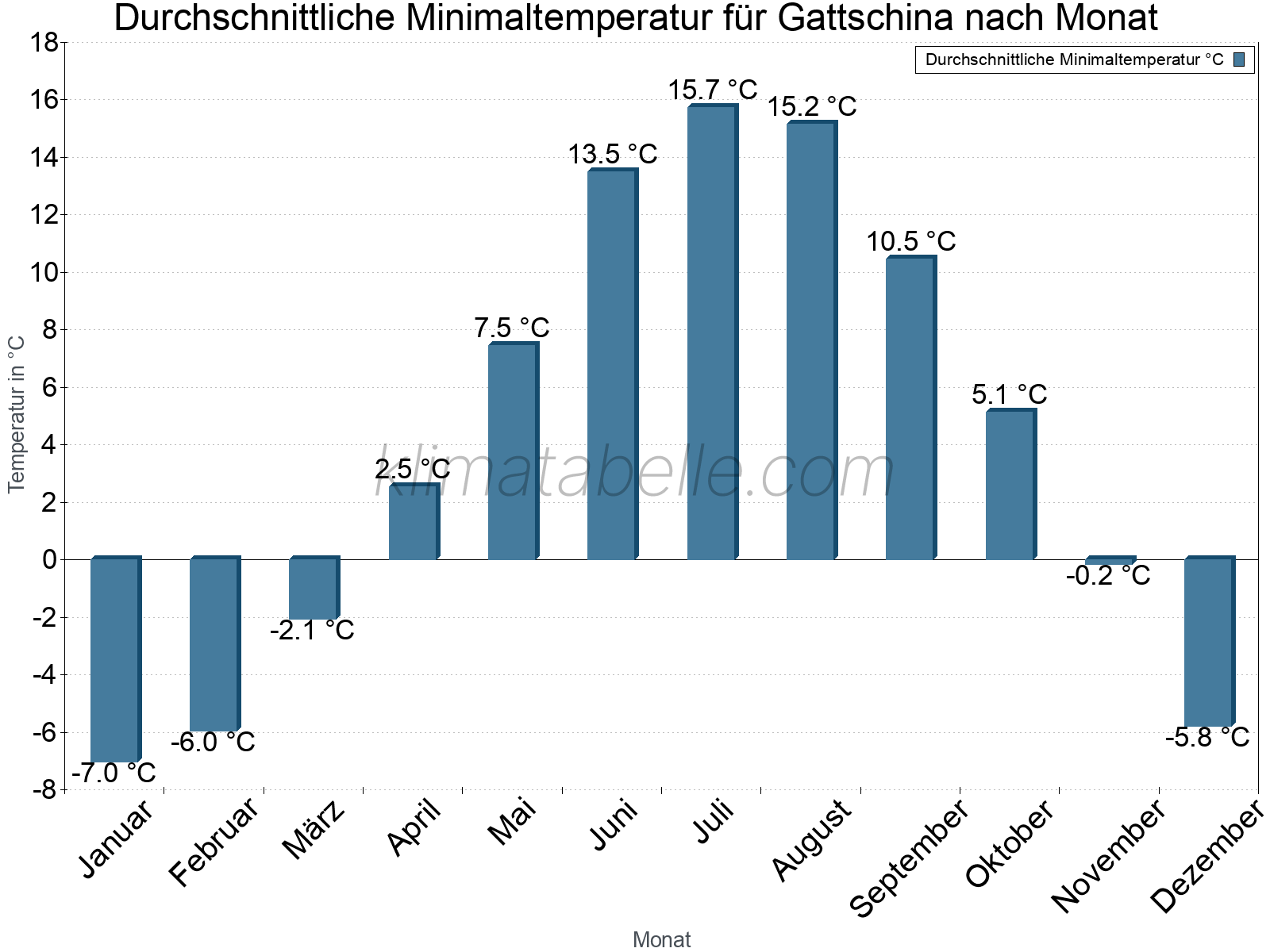 Jahresverlauf der gemittelten Minimaltemperatur je Monat. Gattschina.