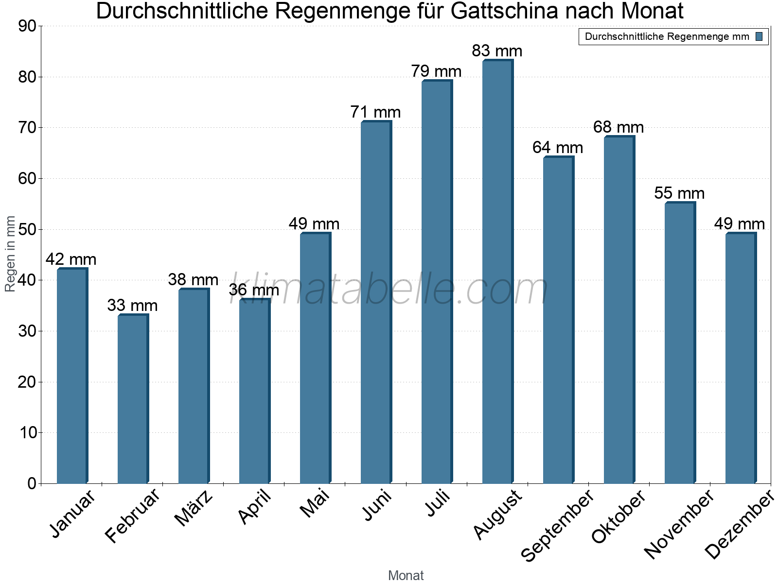 Monatliche Durchschnittswerte der täglichen Regenmenge im Jahresverlauf. Gattschina.
