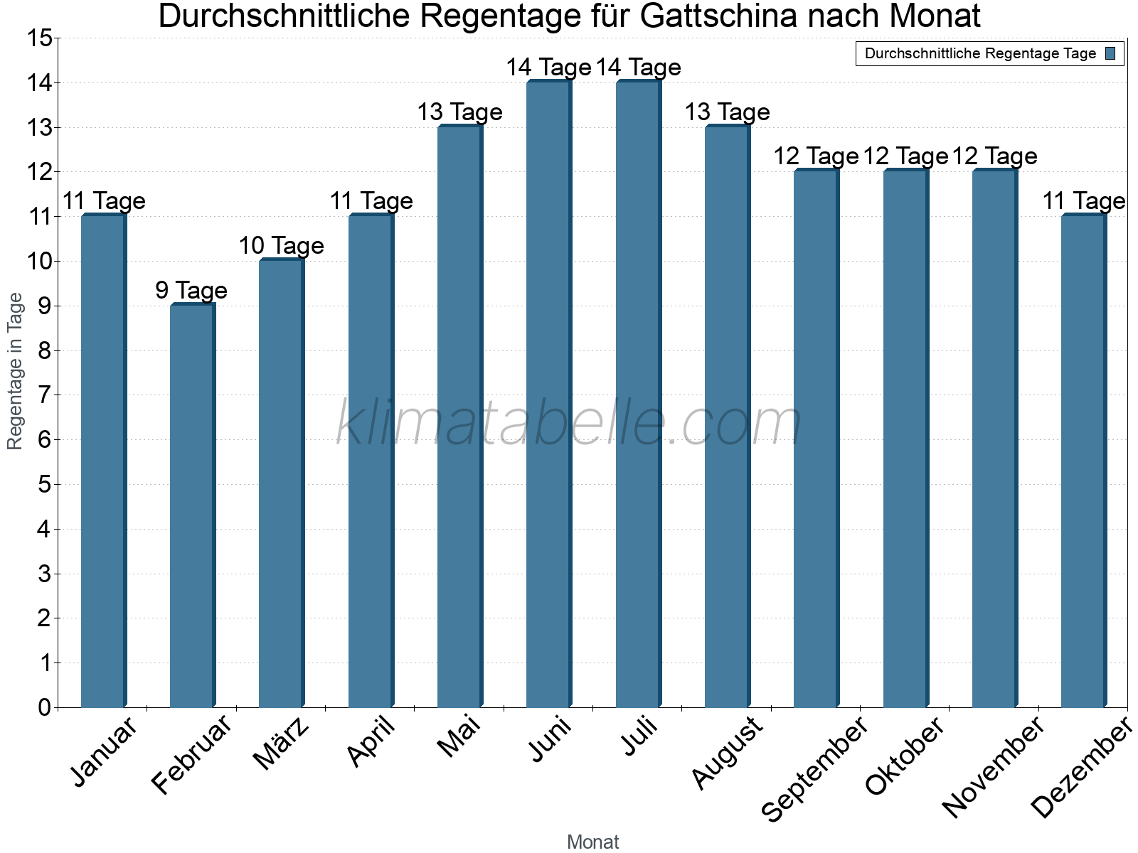 Monatliche Durchschnittswerte der Regentage im Jahresverlauf. Gattschina.