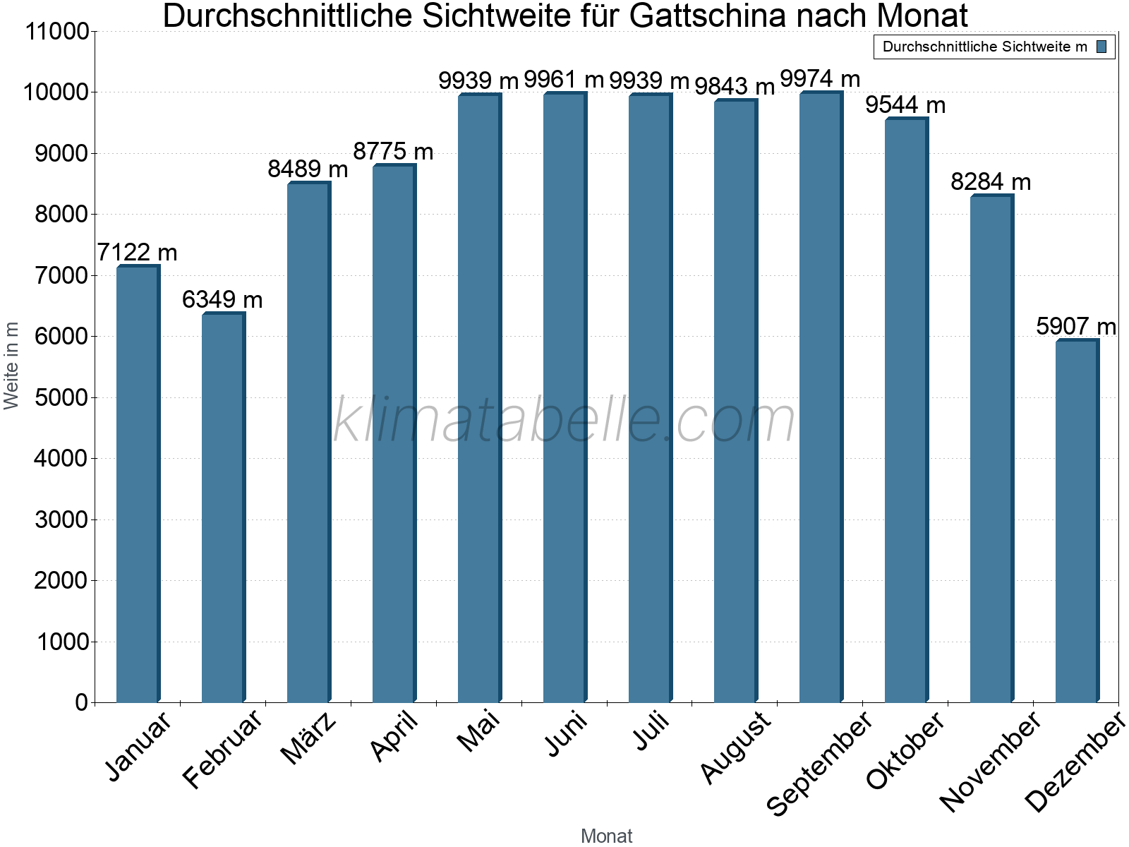 Monatliche Durchschnittssichtweiten im Jahresverlauf. Zu beachten ist, dass die Skalierung der Y-Achse an die Datenwerte angepasst wird. Die Balkenhöhe steht nicht für absolute Prozentsätze wie 0% oder 100%, sondern für relative Mengen im Vergleich zu den minimalen bzw. maximalen Werten anderer Monate. Gattschina.
