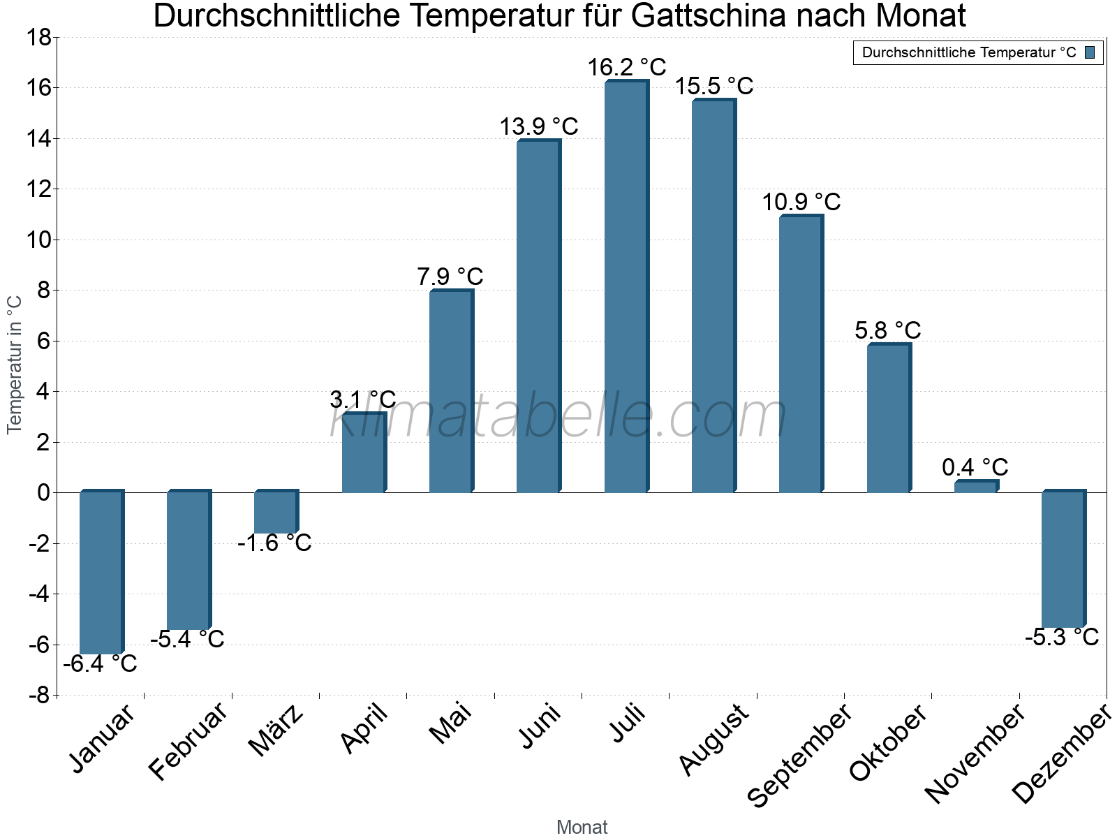 Jahresverlauf der gemittelten Temperatur je Monat. Gattschina.