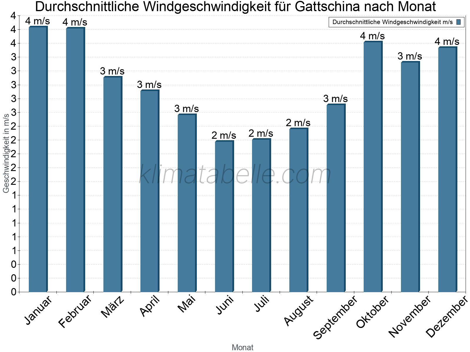 Monatliche Durchschnittswerte der Windgeschwindigkeit im Jahresverlauf. Gattschina.