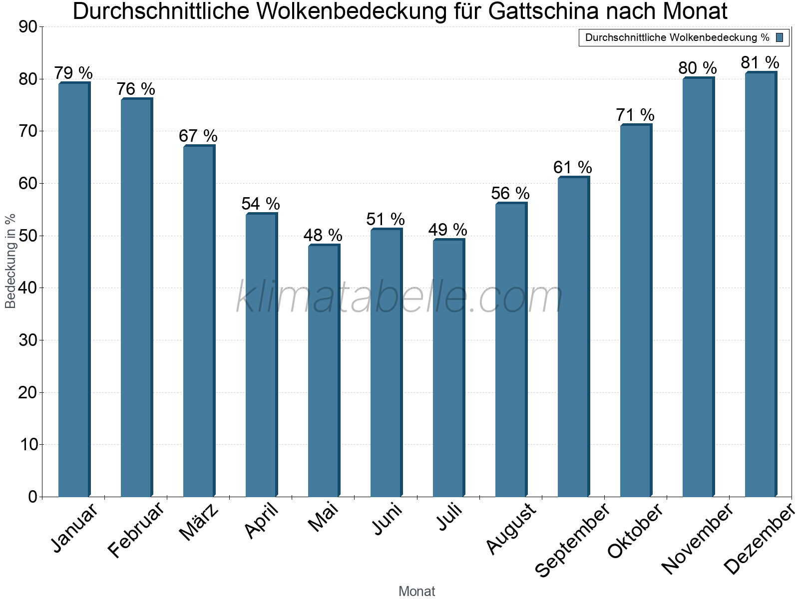 Jahresverlauf der gemittelten Bedeckung des Himmels je Monat. Dabei sind auch Nebelfelder (z.B. am Morgen) inkludiert. Zu beachten ist, dass die Skalierung der Y-Achse an die Datenwerte angepasst wird. Die Balkenhöhe steht nicht für absolute Prozentsätze wie 0% oder 100%, sondern für relative Mengen im Vergleich zu den minimalen bzw. maximalen Werten anderer Monate. Gattschina.