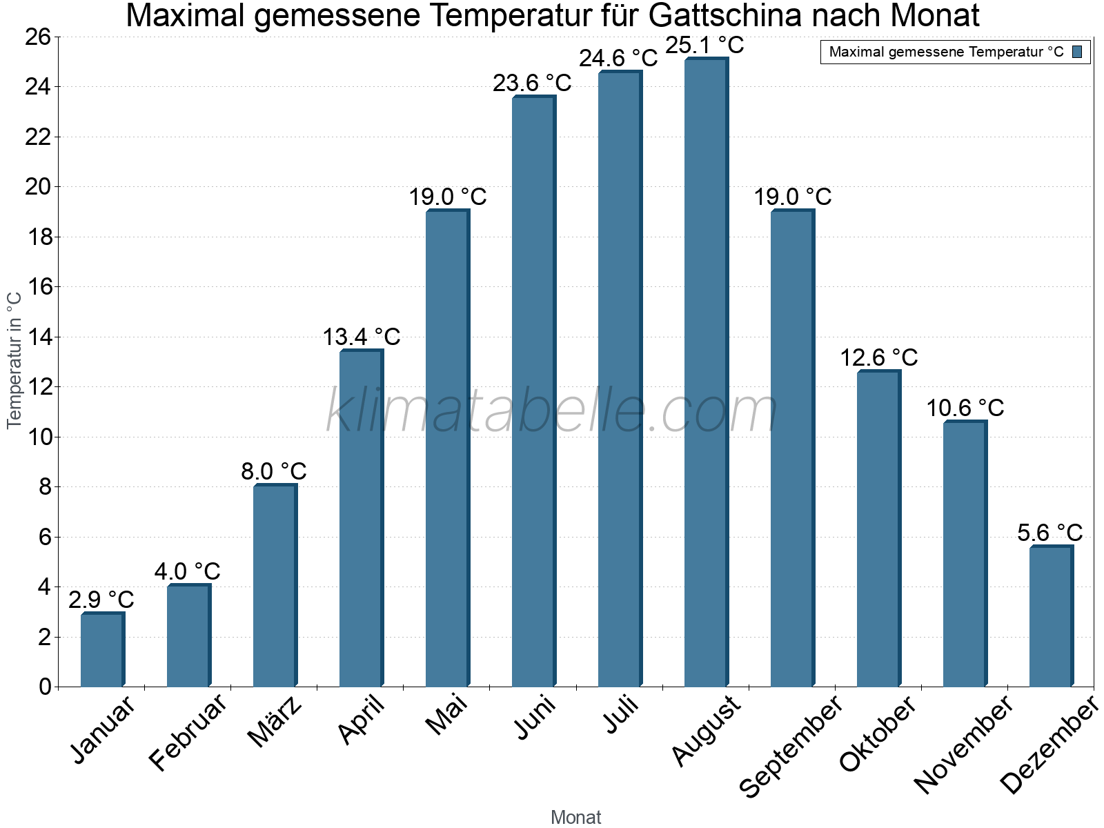 Jahresverlauf der Maximaltemperatur je Monat. Gattschina.