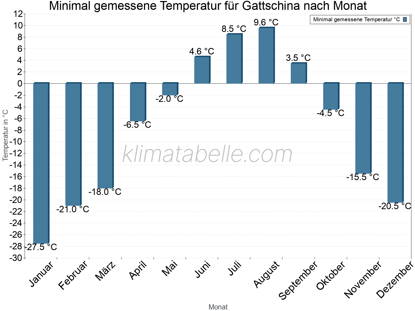 Jahresverlauf der Minimaltemperatur je Monat. Gattschina.