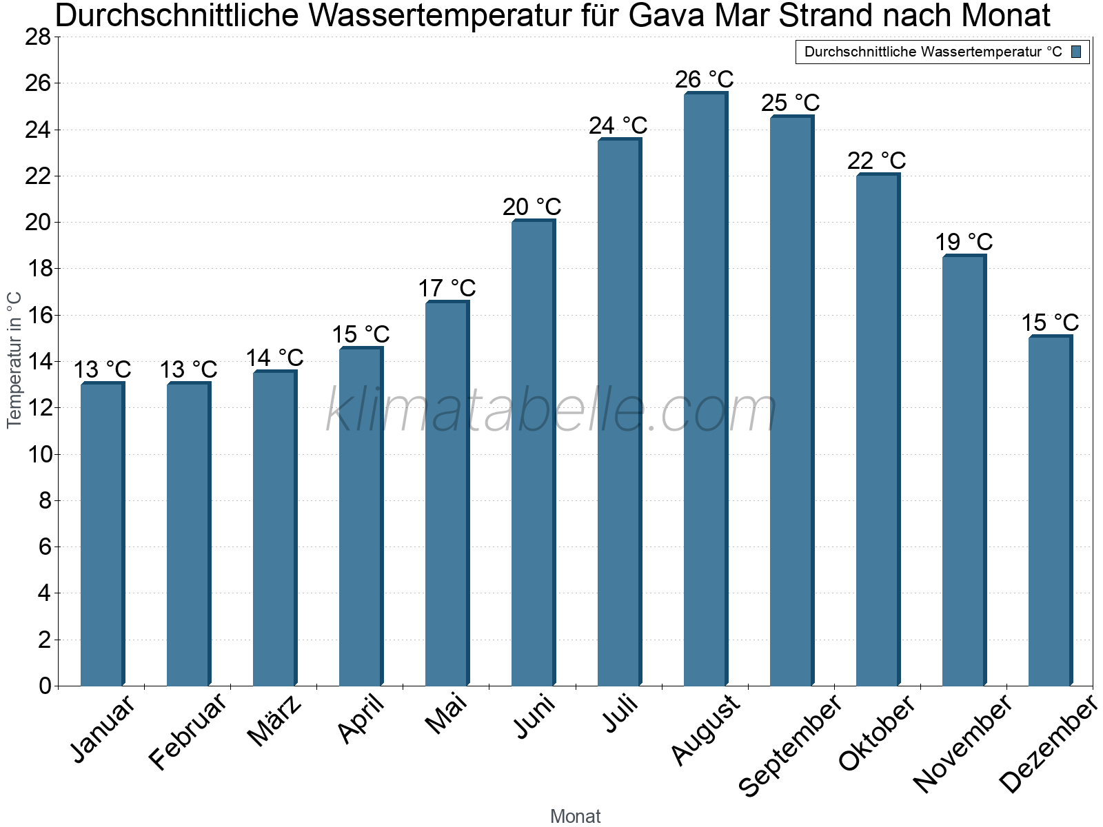 Monatliche Durchschnittstemperaturen des Wassers über das Jahr. Gava Mar Strand.