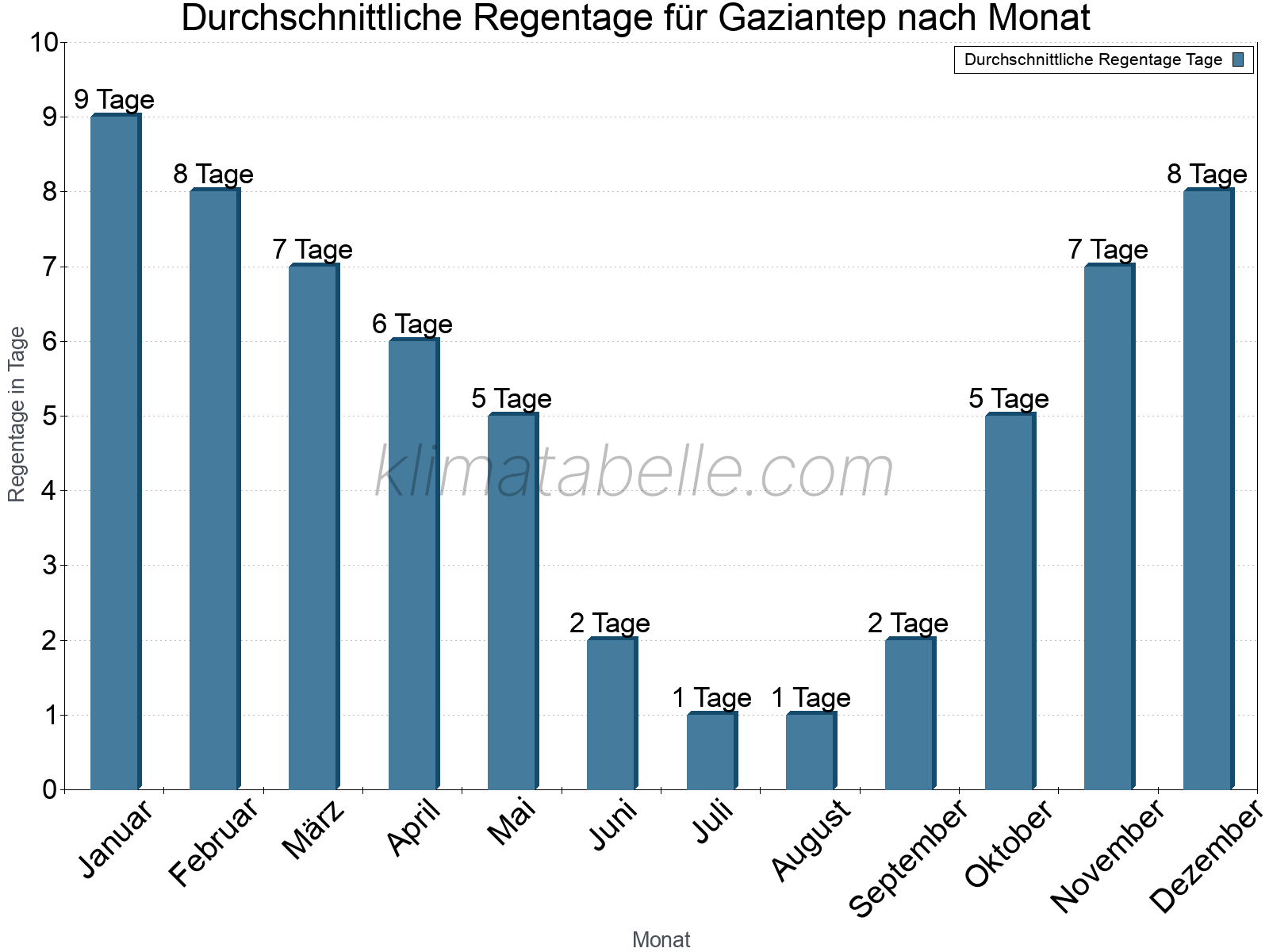 Monatliche Durchschnittswerte der Regentage im Jahresverlauf. Gaziantep.